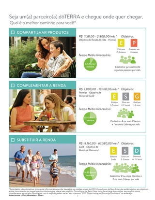 Qual é o melhor caminho para você?
Cadastrar pessoalmente
algumas pessoas por mês.
Objetivos:
Elite em
2-3 meses
Premier em
6 meses
R$ 1.150,00 - 2.800,00/mês*
Objetivo de Renda de Elite - Premier
Tempo Médio Necessário:
3-5 horas/
semana
COMPARTILHAR PRODUTOS
Cadastrar 4 ou mais Clientes
e 1 ou mais Líderes por mês
Tempo Médio Necessário:
R$ 2.800,00 - 18.160,00/mês*
Premier - Objetivo de
Renda de Gold
10-15 horas/
semana
Objetivos:
R$ 18.160,00 - 63.580,00/mês*
Gold— Objetivo de
Renda de Diamond
Cadastrar 8 ou mais Clientes e
2 ou mais Líderes por mês
Tempo Médio Necessário:
15-30 horas/
semana
Objetivos:
Seja um(a) parceiro(a) dōTERRA e chegue onde quer chegar.
COMPLEMENTAR A RENDA
SUBSTITUIR A RENDA
E
Elite em
1-2 meses
E
Elite em
1 mês
E
Silver em
6-9 meses
S
Silver em
2-3 meses
S
Diamond
em 1-3 anos
D
Gold em
1-2 anos
G
P
*Estes dados são estimativas e somente informação sugerida, baseados nas médias anuais de 2017. Consultores de Bem-Estar não estão sujeitos aos objetivos
acima mencionados ou requerimentos mínimos para operar seu negócio. Consultores de Bem-Estar estão livres para desenvolver seu negócio como
considerarem apropriado. Resultados com o negócio podem variar. Ver o resumo “2017 Opportunity and Earnings Disclosure” no endereço
doterra.com  Our Advocates  Flyers 7
 