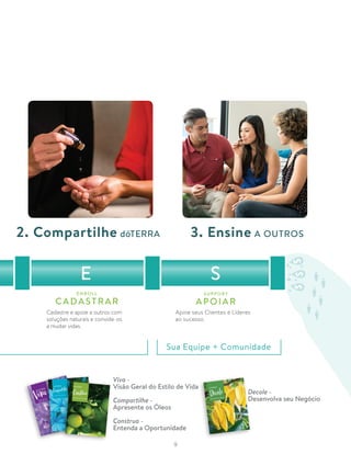2. Compartilhe dōTERRA 3. Ensine A OUTROS
Sua Equipe + Comunidade
Apoie seus Clientes e Líderes
ao sucesso.
Cadastre e apoie a outros com
soluções naturais e convide-os
a mudar vidas.
ENROLL
CADASTRAR
SUPPORT
APOIAR
E S
Viva -
Visão Geral do Estilo de Vida
Compartilhe -
Apresente os Óleos
Construa -
Entenda a Oportunidade
Decole -
Desenvolva seu Negócio
9
 