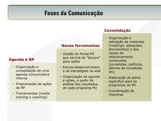 Agenda e RP
- Organização e
consolidação de uma
agenda comunicativa
interna
- Programação de ações
de RP
- Treinamentos (media
training e coaching)
Novas ferramentas
Consolidação
- Gestão do Portal MJ
que servirá de “âncora”
para ações
- Estudo/desenvolviment
o de estratégias na web
- Organização de agenda
e ações, a partir de
análise dos resultados
de cada programa MJ
- Organização e
utilização de materiais
(maillings, pesquisas,
documentos) e dos
canais de
relacionamento
construídos
(jornalistas, políticos,
setores da sociedade,
etc)
- Elaboração de plano
específico para os
programas do MJ
- Coordenação de
imprensa
Fases da Comunicação
 