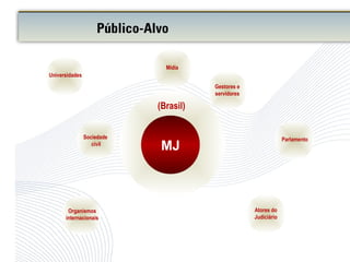 Mídia
Universidades
MJ
Gestores e
servidores
Parlamento
(Brasil)
Sociedade
civil
Atores do
Judiciário
Organismos
internacionais
Público-Alvo
 