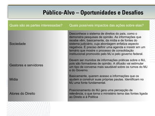 Quais são as partes interessadas? Quais possíveis impactos das ações sobre elas?
Sociedade
Desconhece o sistema de direitos do país, como o
demonstra pesquisas de opinião. As informações que
recebe vêm, basicamente, da mídia e de fontes do
sistema judiciário, cuja abordagem enfatiza aspecto
negativos. É preciso definir uma agenda e insistir em um
temário que mostre o processo de consolidação
institucional promovido pelo MJ e pelo governo federal.
Gestores e servidores
Devem ser munidos de informações práticas sobre o MJ,
pois são formadores de opinião. A difusão vai estimular
um tipo de conversa mais saudável sobre os rumos do MJ
e do Governo.
Mídia
Basicamente, querem acesso a informações que os
ajudem a construir suas próprias pautas. Identificam no
MJ uma fonte fundamental.
Atores do Direito
Posicionamento do MJ gera uma percepção de
relevância, o que torna o ministério tema das fontes ligada
ao Direito e à Política
Público-Alvo – Oportunidades e Desafios
 