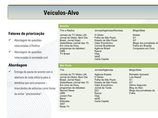 Brasília
TVs e Rádios Jornais/Agências/Revistas Blogs/Sites
Jornais da TV Globo (JN,
Jornal da Globo, Bom Dia
Brasil, Jornal Hoje)
GloboNews (Jornal das 10,
Em cima da Hora,
programas de debates)
CBN
TV Brasil
O Globo
Folha de São Paulo
Estado de São Paulo
Valor Econômico
Correio Braziliense
Agência Brasil
Época
Veja
IstoÉ
Carta Capital
Noblat
G1
G7
Blogs dos jornalistas da
Folha em Brasília
Congresso em Foco
São Paulo
TVs Jornais/Agências Blogs/Sites
Jornais da TV Globo (JN,
Jornal da Globo, Bom Dia
Brasil, Jornal Hoje)
GloboNews (Jornal das 10,
Em cima da Hora,
programas de debates)
Record News
CBN
Jovem Pan
Band
Eldorado
GNT
Rede TV
Agência Estado
O Globo
Folha de São Paulo
Estado de São Paulo
Valor Econômico
Jornal da Tarde
DCI
Época
Veja
IstoÉ
Carta Capital
Reinaldo Azevedo
Luis Nassif
G1
G7
Último Segundo
Blog do Alon
Blogs dos jornalistas da
Folha
Fatores de priorização
 Abordagem de questões
relacionadas à Política
 Abordagem de questões
relacionadas à sociedade civil
Abordagem
 Entrega de pauta de acordo com a
abertura de cada editoria para a
temática que será proposta –
Intercâmbio de editorias como forma
de evitar ”preconceitos”.
Veículos-Alvo
 