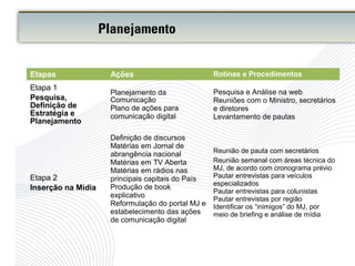 Etapas Ações Rotinas e Procedimentos
Etapa 1
Pesquisa,
Definição de
Estratégia e
Planejamento
Planejamento da
Comunicação
Plano de ações para
comunicação digital
Pesquisa e Análise na web
Reuniões com o Ministro, secretários
e diretores
Levantamento de pautas
Etapa 2
Inserção na Mídia
Definição de discursos
Matérias em Jornal de
abrangência nacional
Matérias em TV Aberta
Matérias em rádios nas
principais capitais do País
Produção de book
explicativo
Reformulação do portal MJ e
estabelecimento das ações
de comunicação digital
Reunião de pauta com secretários
Reunião semanal com áreas técnica do
MJ, de acordo com cronograma prévio
Pautar entrevistas para veículos
especializados
Pautar entrevistas para colunistas
Pautar entrevistas por região
Identificar os “inimigos” do MJ, por
meio de briefing e análise de mídia
Planejamento
 