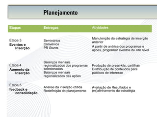 Etapas Entregas Atividades
Etapa 3
Eventos e
Inserção
Seminários
Convênios
PR Stunts
Manutenção da estratégia de inserção
anterior
A partir de análise dos programas e
ações, programar eventos de alto nível
Etapa 4
Aumento da
Inserção
Balanços mensais
regionalizados dos programas
selecionados
Balanços mensais
regionalizados das ações
Produção de press-kits, cartilhas
Distribuição de conteúdos para
públicos de interesse
Etapa 5
feedback e
consolidação
Análise da inserção obtida
Redefinição do planejamento
Avaliação de Resultados e
(re)alinhamento da estratégia
Planejamento
 