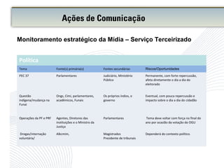 Monitoramento estratégico da Mídia – Serviço Terceirizado
Ações de Comunicação
Política
Tema Fonte(s) primária(s) Fontes secundárias Riscos/Oportunidades
PEC 37 Parlamentares Judiciário, Ministério
Público
Permanente, com forte repercussão,
afeta diretamente o dia a dia do
eleitorado
Questão
indígena/mudança na
Funai
Ongs, Cimi, parlamentares,
acadêmicos, Funais
Os próprios índios, o
governo
Eventual, com pouca repercussão e
impacto sobre o dia a dia do cidadão
Operações da PF e PRF Agentes, Diretores das
instituições e o Ministro da
Justiça
Parlamentares Tema deve voltar com força no final do
ano por ocasião da votação do OGU
Drogas/internação
voluntária/
Alkcmim, Magistrados
Presidente de tribunais
Dependerá do contexto político.
 