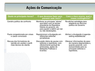 Quais os principais riscos? O que devemos fazer para
prevenir este risco?
Caso o risco ocorra, qual a
nossa contingência?
Cenário político de confronto Monitorar os principais “atores”
que lidam com os temas:
presidente da República,
líderes do governo, etc,
para ajudar a definir por dar
ou não declarações.
Re-alinhar estratégia para
adaptá-la ao discurso
político do Governo
Pauta congestionada por crises
e casos rumorosos
Reposicionar a divulgação em
diferentes editorias
jornalísticas
Alinhar a divulgação à agenda-
setting estabelecida
Recusa dos formadores de
opinião em aceitar o perfil
mais técnico do cliente
Discussão diária de pautas com
editores e repórteres, com
oferecimento pontual de
entrevistas, ações de
Relações Públicas e
Eventos
Oferecer informações de peso
de maneira segmentada e,
quando possível, com
exclusividade para os
principais editores e
repórteres.
Ações de Comunicação
 