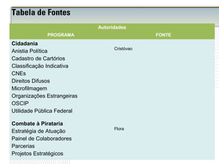 Tabela de Fontes
Autoridades
PROGRAMA FONTE
Cidadania
Anistia Política
Cadastro de Cartórios
Classificação Indicativa
CNEs
Direitos Difusos
Microfilmagem
Organizações Estrangeiras
OSCIP
Utilidade Pública Federal
Cristóvao
Combate à Pirataria
Estratégia de Atuação
Painel de Colaboradores
Parcerias
Projetos Estratégicos
Flora
 