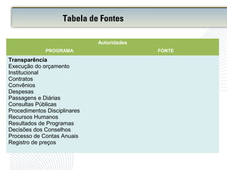 Tabela de Fontes
Autoridades
PROGRAMA FONTE
Transparência
Execução do orçamento
Institucional
Contratos
Convênios
Despesas
Passagens e Diárias
Consultas Públicas
Procedimentos Disciplinares
Recursos Humanos
Resultados de Programas
Decisões dos Conselhos
Processo de Contas Anuais
Registro de preços
 