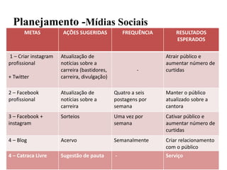 Planejamento -Mídias Sociais
METAS AÇÕES SUGERIDAS FREQUÊNCIA RESULTADOS
ESPERADOS
1 – Criar instagram
profissional
+ Twitter
Atualização de
notícias sobre a
carreira (bastidores,
carreira, divulgação)
-
Atrair público e
aumentar número de
curtidas
2 – Facebook
profissional
Atualização de
notícias sobre a
carreira
Quatro a seis
postagens por
semana
Manter o público
atualizado sobre a
cantora
3 – Facebook +
instagram
Sorteios Uma vez por
semana
Cativar público e
aumentar número de
curtidas
4 – Blog Acervo Semanalmente Criar relacionamento
com o público
10
4 – Catraca Livre Sugestão de pauta - Serviço
 