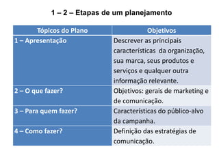 Tópicos do Plano Objetivos
1 – Apresentação Descrever as principais
características da organização,
sua marca, seus produtos e
serviços e qualquer outra
informação relevante.
2 – O que fazer? Objetivos: gerais de marketing e
de comunicação.
3 – Para quem fazer? Características do público-alvo
da campanha.
4 – Como fazer? Definição das estratégias de
comunicação.
1 – 2 – Etapas de um planejamento
 