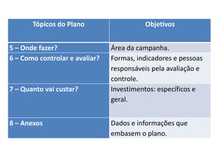 Tópicos do Plano Objetivos
5 – Onde fazer? Área da campanha.
6 – Como controlar e avaliar? Formas, indicadores e pessoas
responsáveis pela avaliação e
controle.
7 – Quanto vai custar? Investimentos: específicos e
geral.
8 – Anexos Dados e informações que
embasem o plano.
 