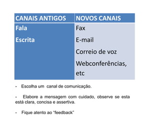 CANAIS ANTIGOS NOVOS CANAIS
Fala
Escrita
Fax
E-mail
Correio de voz
Webconferências,
etc
- Escolha um canal de comunicação.
- Elabore a mensagem com cuidado, observe se esta
está clara, concisa e assertiva.
- Fique atento ao “feedback”
 