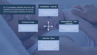 Os 12 arquétipos definido pelo livro são
divididos em quatro grupos, de acordo
com os 4 principais impulsos humanos.
Ajuda quando a pessoa sente
profunda necessidade de
pertencer a um grupo.
Pertença/Grupo
Quando queremos ter um
certo controle das coisas, um
poder nas mãos.
Estabilidade / controle
Quando há um desejo de ficar
só, refletir, decidir e conhecer
o verdadeiro Eu.
Independência / Auto
realização
Quando queremos fazer algo
notável e ser lembrado para
sempre e quando lutamos pelos
nossos sonhos. Mesmo que para
isso seja preciso quebrar e
superar desafios
Maestria / Risco
 