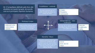 Ajuda quando a pessoa sente
profunda necessidade de
pertencer a um grupo.
Pertença/Grupo
Quando queremos ter um
certo controle das coisas, um
poder nas mãos.
Estabilidade / controle
Quando há um desejo de ficar
só, refletir, decidir e conhecer
o verdadeiro Eu.
Independência / Auto
realização
Quando queremos fazer algo
notável e ser lembrado para
sempre e quando lutamos pelos
nossos sonhos. Mesmo que para
isso seja preciso quebrar e
superar desafios
Maestria / Risco
Bobo da Corte
cara comum
amante
Herói
Fora-da-lei
Mago
Inocente
Explorador
Sábio
Criado
Prestativo
Governante
Os 12 arquétipos definido pelo livro são
divididos em quatro grupos, de acordo
com os 4 principais impulsos humanos.
 