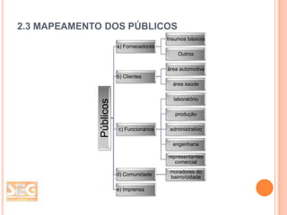 2.3 MAPEAMENTO DOS PÚBLICOS
Insumos básicos
a) Fornecedores
Outros

área automotiva
b) Clientes

Públicos

área saúde
laboratório
produção
c) Funcionários

administrativo
engenharia
representantes
comercial

d) Comunidade
e) Imprensa

moradores do
bairro/cidade

 