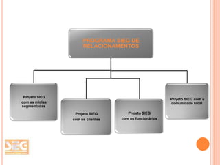 PROGRAMA SIEG DE
RELACIONAMENTOS

Projeto SIEG
com as mídias
segmentadas

Projeto SIEG com a
comunidade local
Projeto SIEG
com os clientes

Projeto SIEG
com os funcionários

 
