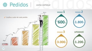 Recompensa Unilevel de Revenda
Ganhe7%dos pontos de recompra
(2º pedido) gerados por sua equipe de MFs
até o 10º nível
*É necessário estar ativo e qualiﬁcado;
*O processamento da recompensa é mensal;
equipe
Os prêmios e recompensas contidos nesta apresentação são meramente ilustrativos. Os resultados e conquistas
individuais dependem do próprio esforço do Microfranqueado e de sua dedicação ao Negócio BBOM.
 