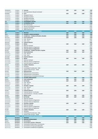 2.1.4.3.1.3 Credora S Contrato 0,00 0,00 0,00 0,00
2.1.4.3.1.3.1 Credora A Descumprimento Cláusula Contratual 0,00
2.1.4.3.2 Credora S Juros 0,00 0,00 0,00 0,00
2.1.4.3.2.1 Credora A Obrigação Federal 0,00
2.1.4.3.2.2 Credora A Obrigação Estadual 0,00
2.1.4.3.2.3 Credora A Obrigação Municipal 0,00
2.1.4.3.2.4 Credora A Obrigação Contratual 0,00
2.2 Credora S PATROMÔNIO LÍQUIDO 0,00 0,00 0,00 0,00
2.2.1 Credora S PATRIMÔNIO SOCIAL 0,00 0,00 0,00 0,00
2.2.1.1 Credora A Bens Patrimoniais 0,00
2.2.1.2 Credora A Ajustes de Avaliação Patrimonial 0,00
2.2.1.3 Credora A Superávit Patrimonial 0,00
2.2.1.4 Credora A Déficit Patrimonial 0,00
3 Credora S CONTAS DE RESULTADO CREDORAS 0,00 0,00 0,00 0,00
3.1 Credora S RECEITAS 0,00 0,00 0,00 0,00
3.1.1 Credora S VALORES A SEREM RECEBIDOS 0,00 0,00 0,00 0,00
3.1.1.1 Credora S Condôminos - Créditos do Período a Receber 0,00 0,00 0,00 0,00
3.1.1.1.1 Credora S Cota Condominial 0,00 0,00 0,00 0,00
3.1.1.1.1.1 Credora A Cota - Normal 0,00
3.1.1.1.1.2 Credora A Cota - extra 0,00
3.1.1.1.2 Credora A Fundo de Reserva 0,00
3.1.1.1.3 Credora S Multas 0,00 0,00 0,00 0,00
3.1.1.1.3.1 Credora A Multa por Infração 0,00
3.1.1.1.3.2 Credora A Multa por Atraso no Pagamento 0,00
3.1.1.1.4 Credora A Juros por Atraso no Pagamento 0,00
3.1.1.2 Credora S Condôminos - Créditos Vencidos a Liquidar 0,00 0,00 0,00 0,00
3.1.1.2.1 Credora S Cota Condominial 0,00 0,00 0,00 0,00
3.1.1.2.1.1 Credora A Cota - Normal 0,00
3.1.1.2.1.2 Credora A Cota - extra 0,00
3.1.1.2.2 Credora A Fundo de Reserva 0,00
3.1.1.2.3 Credora S Multas 0,00 0,00 0,00 0,00
3.1.1.2.3.1 Credora A Multa por Infração 0,00
3.1.1.2.3.2 Credora A Multa por Atraso no Pagamento 0,00
3.1.1.2.3.3 Credora A Juros por Atraso no Pagamento 0,00
3.1.1.3 Credora S Créditos Tributários 0,00 0,00 0,00 0,00
3.1.1.3.1 Credora A PIS/Pasep 0,00
3.1.1.3.2 Credora A Contribuição Previdenciária - INSS 0,00
3.1.1.3.3 Credora A Imposto sobre Serviços - ISSQN 0,00
3.1.1.4 Credora S Adiantamentos 0,00 0,00 0,00 0,00
3.1.1.4.1 Credora A Adiantamentos a Funcionários 0,00
3.1.1.4.2 Credora A Adiantamentos a Fornecedores 0,00
3.1.1.4.3 Credora A Adiantamentos a Prestadores de Serviços 0,00
3.1.2 Credora S VALORES ARRECADADOS 0,00 0,00 0,00 0,00
3.1.2.1 Credora S Cota Condominial 0,00 0,00 0,00 0,00
3.1.2.1.1 Credora S Do Período 0,00 0,00 0,00 0,00
3.1.2.1.1.1 Credora A Cota - Normal 0,00
3.1.2.1.1.2 Credora A Cota - extra 0,00
3.1.2.1.2 Credora S Vencidas a Liquidar 0,00 0,00 0,00 0,00
3.1.2.1.2.1 Credora A Cota - Normal 0,00
3.1.2.1.2.2 Credora A Cota - extra 0,00
3.1.2.2 Credora S Fundo de Reserva 0,00 0,00 0,00 0,00
3.1.2.2.1 Credora A Fundo de Reserva - Do Período 0,00
3.1.2.2.2 Credora A Fundo de Reserva - Vencidos a Liquidar 0,00
3.1.2.3 Credora S Multas e Juros 0,00 0,00 0,00 0,00
3.1.2.3.1 Credora S Do Período 0,00 0,00 0,00 0,00
3.1.2.3.1.1 Credora A Multa por Infração 0,00
3.1.2.3.1.2 Credora A Multa por Atraso no Pagamento 0,00
3.1.2.3.1.3 Credora A Juros por Atraso no Pagamento 0,00
3.1.2.3.2 Credora S Vencidas a Liquidar 0,00 0,00 0,00 0,00
3.1.2.3.2.1 Credora A Multa por Infração 0,00
3.1.2.3.2.2 Credora A Multa por Atraso no Pagamento 0,00
3.1.2.4 Credora A Juros por Atraso no Pagamento 0,00
3.1.2.5 Credora S Créditos Tributários 0,00 0,00 0,00 0,00
3.1.2.5.1 Credora A PIS/Pasep 0,00
3.1.2.5.2 Credora A Contribuição Previdenciária - INSS 0,00
3.1.2.5.3 Credora A Imposto sobre Serviços - ISSQN 0,00
4 Devedora S CONTAS DE RESULTADO DEVEDORAS 0,00 0,00 0,00 0,00
4.1 Devedora S DESPESAS 0,00 0,00 0,00 0,00
4.1.1 Devedora S DESPESAS OPERACIONAIS 0,00 0,00 0,00 0,00
4.1.1.1 Devedora S Fornecedores 0,00 0,00 0,00 0,00
4.1.1.1.1 Devedora S Fornecedores de Bens e Materiais 0,00 0,00 0,00 0,00
4.1.1.1.1.1 Devedora A Fornecedores de Bens para o Permamente 0,00
4.1.1.1.1.2 Devedora A Fornecedores de Peças para Reposição 0,00
4.1.1.1.1.3 Devedora A Fornecedores de Material de Expediente 0,00
 