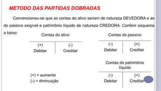 METODO DAS PARTIDAS DOBRADAS
Convencionou-se que as contas do ativo seriam de natureza DEVEDORA e as
do passivo exigível e patrimônio líquido de natureza CREDORA. Conferir esquema
a baixo:
Contas do ativo Contas do passivo
(-)
Debitar
(+)
Creditar
(+)
Debitar
(-)
Creditar
Contas do patrimônio
líquido
(+) = aumento
(-) = diminuição
(-)
Debitar
(+)
Creditar
 
