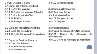 3 CUSTOS E DESPESAS
3.1 Custos dos Produtos Vendidos
3.1.1 Custos dos Materiais
3.1.1.01 Custos dos Materiais Aplicados
3.1.2 Custos da Mão-de-Obra
3.1.2.01 Salários
3.1.2.02 Encargos Sociais
3.2 Custo das Mercadorias Vendidas
3.2.1 Custo das Mercadorias
3.2.1.01 Custo das Mercadorias Vendidas
3.3 Custo dos Serviços Prestados
3.3.1 Custo dos Serviços
3.3.1.01 Materiais Aplicados
3.3.1.02 Mão-de-Obra
3.3.1.03 Encargos Sociais
3.4 Despesas Operacionais
3.4.1 Despesas Gerais
3. 4.1.01 Mão-de-Obra
3.4.1.02 Encargos Sociais
3.4.1.03 Aluguéis
3.5 Perdas de Capital
3.5.1 Baixa de Bens do Ativo Não Circulante
3.5.1.01 Custos de Alienação de
Investimentos
3.5.1.02 Custos de Alienação do Imobilizado
 