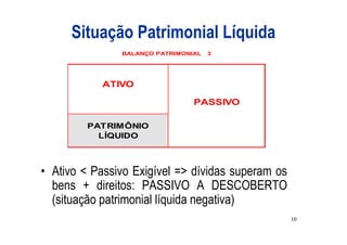 Situação Patrimonial Líquida
               BALANÇO PATRIMONIAL   3




           ATIVO

                                PASSIVO

         PATRIMÔNIO
           LÍQUIDO



• Ativo < Passivo Exigível => dívidas superam os
  bens + direitos: PASSIVO A DESCOBERTO
  (situação patrimonial líquida negativa)
                                                   10
 