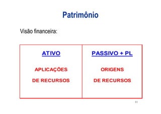 Patrimônio
Visão financeira:


         ATIVO              PASSIVO + PL

      APLICAÇÕES                 ORIGENS

     DE RECURSOS            DE RECURSOS



                                           11
 