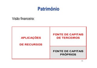 Patrimônio
Visão financeira:



                           FONTE DE CAPITAIS
      APLICAÇÕES             DE TERCEIROS

     DE RECURSOS

                           FONTE DE CAPITAIS
                              PRÓPRIOS

                                          12
 