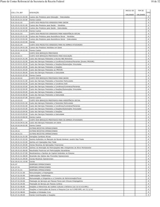 COD_CTA_REF DESCRIÇÃO
INICIO DE
VALIDADE
FIM DE
VALIDADE
TIPO
4.01.03.01.01.02.00 Custos dos Produtos para Educação - Gratuidades A
4.01.03.01.01.03.00 Outros Custos A
4.01.03.01.02 CUSTO DOS PRODUTOS VENDIDOS PARA SAÚDE S
4.01.03.01.02.01.00 Custos dos Produtos para Saúde – Vendidos A
4.01.03.01.02.02.00 Custos dos Produtos para Saúde - Gratuidades A
4.01.03.01.02.03.00 Outros Custos A
4.01.03.01.03 CUSTO DOS PRODUTOS VENDIDOS PARA ASSISTÊNCIA SOCIAL S
4.01.03.01.03.01.00 Custos dos Produtos para Assistência Social - Vendidos A
4.01.03.01.03.02.00 Custos dos Produtos para Assistência Social - Gratuidades A
4.01.03.01.03.03.00 Outras A
4.01.03.01.04 CUSTO DOS PRODUTOS VENDIDOS PARA AS DEMAIS ATIVIDADES S
4.01.03.01.04.01.00 Custos dos Produtos Vendidos em Geral A
4.01.03.01.04.02.00 Outros Custos A
4.01.03.02 CUSTO DOS SERVIÇOS PRESTADOS S
4.01.03.02.01 CUSTO DOS SERVIÇOS PRESTADOS PARA EDUCAÇÃO S
4.01.03.02.01.01.00 Custo dos Serviços Prestados a Alunos Não Bolsistas A
4.01.03.02.01.02.00 Custo dos Serviços Prestados a Convênios/Contratos/Parcerias (Exceto PROUNI) A
4.01.03.02.01.03.00 Custo dos Serviços Prestados a Doações/Subvenções Vinculadas A
4.01.03.02.01.04.00 Custo dos Serviços Prestados a Doações A
4.01.03.02.01.05.00 Custo dos Serviços Prestados ao PROUNI A
4.01.03.02.01.06.00 Custo dos Serviços Prestados a Gratuidade A
4.01.03.02.01.07.00 Outros Custos A
4.01.03.02.02 CUSTO DOS SERVIÇOS PRESTADOS PARA SAÚDE S
4.01.03.02.02.01.00 Custo dos Serviços Prestados a Pacientes Particulares A
4.01.03.02.02.02.00 Custo dos Serviços Prestados a Convênios SUS A
4.01.03.02.02.03.00 Custo dos Serviços Prestados a Convênios/Contratos/Parcerias A
4.01.03.02.02.04.00 Custo dos Serviços Prestados a Doações/Subvenções Vinculadas A
4.01.03.02.02.05.00 Custo dos Serviços Prestados a Doações A
4.01.03.02.02.06.00 Custo dos Serviços Prestados a Gratuidade A
4.01.03.02.02.07.00 Outros Custos A
4.01.03.02.03 CUSTO DOS SERVIÇOS PRESTADOS PARA ASSISTÊNCIA SOCIAL S
4.01.03.02.03.01.00 Custo dos Serviços Prestados a Pacientes Particulares A
4.01.03.02.03.02.00 Custo dos Serviços Prestados a Convênios/Contratos/Parcerias A
4.01.03.02.03.03.00 Custo dos Serviços Prestados a Doações/Subvenções Vinculadas A
4.01.03.02.03.04.00 Custo dos Serviços Prestados a Doações A
4.01.03.02.03.05.00 Custo dos Serviços Prestados a Gratuidade A
4.01.03.02.03.06.00 Outros Custos A
4.01.03.02.04 CUSTO DOS SERVIÇOS PRESTADOS PARA AS DEMAIS ATIVIDADES S
4.01.03.02.04.01.00 Custo dos Serviços Prestados em Geral A
4.01.03.02.04.02.00 Outros Custos A
4.01.05 OUTRAS RECEITAS OPERACIONAIS S
4.01.05.01 OUTRAS RECEITAS OPERACIONAIS S
4.01.05.01.01 OUTRAS RECEITAS OPERACIONAIS S
4.01.05.01.01.01.00 Variações Cambiais Ativas A
4.01.05.01.01.02.00 Ganhos Auferidos no Mercado de Renda Variável, exceto Day-Trade A
4.01.05.01.01.03.00 Ganhos em Operações Day-Trade A
4.01.05.01.01.04.00 Outras Receitas de Aplicações Financeiras A
4.01.05.01.01.05.00 Ganhos na Alienação de Participações Não Integrantes do Ativo Permanente A
4.01.05.01.01.06.00 Resultados Positivos em Participações Societárias A
4.01.05.01.01.07.00 Rendimentos e Ganhos de Capital Auferidos no Exterior A
4.01.05.01.01.08.00 Reversão dos Saldos das Provisões Operacionais A
4.01.05.01.01.09.00 Outras Receitas Operacionais A
4.01.05.01.01.10.00 Outras A
4.01.07 DESPESAS OPERACIONAIS S
4.01.07.01 DESPESAS OPERACIONAIS S
4.01.07.01.01 DESPESAS OPERACIONAIS S
4.01.07.01.01.00 Remunerações a Empregados A
4.01.07.01.02.00 Indenizações Trabalhistas A
4.01.07.01.03.00 Remuneração a Dirigentes e a Conselho de Administração/Fiscal A
4.01.07.01.04.00 Prestação de Serviços por Pessoa Física sem Vínculo Empregatício A
4.01.07.01.05.00 Prestação de Serviço por Pessoa Jurídica A
4.01.07.01.06.00 Doações e Patrocínios de Caráter Cultural e Artístico (Lei no 8.313/1991) A
4.01.07.01.07.00 Doações a Instituições de Ensino e Pesquisa (Lei no 9.249/1995, art.13, § 2o) A
4.01.07.01.08.00 Doações a Entidades Civis A
4.01.07.01.09.00 Outras Contribuições e Doações A
Plano de Contas Referencial da Secretaria da Receita Federal 10 de 32
 
