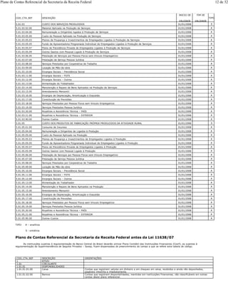 COD_CTA_REF DESCRIÇÃO
INICIO DE
VALIDADE
FIM DE
VALIDADE
TIPO
5.01.03 CUSTO DOS SERVIÇOS PRODUZIDOS 01/01/2008 S
5.01.03.02.00 Material Aplicado na Produção de Serviços 01/01/2008 A
5.01.03.04.00 Remuneração a Dirigentes ligados à Produção de Serviços 01/01/2008 A
5.01.03.05.00 Custo do Pessoal Aplicado na Produção de Serviços 01/01/2008 A
5.01.03.05.03 Planos de Poupança e Investimentos de Empregados Ligados à Produção de Serviços 01/01/2008 A
5.01.03.05.05 Fundo de Aposentadoria Programada Individual de Empregados Ligados à Produção de Serviços 01/01/2008 A
5.01.03.05.07 Plano de Previdência Privada de Empregados Ligados à Produção de Serviços 01/01/2008 A
5.01.03.05.09 Outros Gastos com Pessoal Ligado à Produção de Serviços 01/01/2008 A
5.01.03.06.00 Prestação de Serviços por Pessoa Física sem Vínculo Empregatício 01/01/2008 A
5.01.03.07.00 Prestação de Serviço Pessoa Jurídica 01/01/2008 A
5.01.03.08.00 Serviços Prestados por Cooperativa de Trabalho 01/01/2008 A
5.01.03.09.00 Locação de Mão-de-obra 01/01/2008 A
5.01.03.10.00 Encargos Sociais – Previdência Social 01/01/2008 A
5.01.03.11.00 Encargos Sociais – FGTS 01/01/2008 A
5.01.03.12.00 Encargos Sociais – Outros 01/01/2008 A
5.01.03.13.00 Alimentação do Trabalhador 01/01/2008 A
5.01.03.14.00 Manutenção e Reparo de Bens Aplicados na Produção de Serviços 01/01/2008 A
5.01.03.15.00 Arrendamento Mercantil 01/01/2008 A
5.01.03.16.00 Encargos de Depreciação, Amortização e Exaustão 01/01/2008 A
5.01.03.17.00 Constituição de Provisões 01/01/2008 A
5.01.03.18.00 Serviços Prestados por Pessoa Física sem Vínculo Empregatício 01/01/2008 A
5.01.03.19.00 Serviços Prestados Pessoa Jurídica 01/01/2008 A
5.01.03.20.00 Royalties e Assistência Técnica – PAÍS 01/01/2008 A
5.01.03.21.00 Royalties e Assistência Técnica – EXTERIOR 01/01/2008 A
5.01.03.90.00 Outros Custos 01/01/2008 A
5.01.05 CUSTO DOS PRODUTOS DE FABRICAÇÃO PRÓPRIA PRODUZIDOS DA ATIVIDADE RURAL 01/01/2008 S
5.01.05.01.00 Consumo de Insumos 01/01/2008 A
5.01.05.04.00 Remuneração a Dirigentes de Ligados à Produção 01/01/2008 A
5.01.05.05.00 Custo do Pessoal Aplicado na Produção 01/01/2008 A
5.01.05.05.03 Planos de Poupança e Investimentos de Empregados Ligados à Produção 01/01/2008 A
5.01.05.05.05 Fundo de Aposentadoria Programada Individual de Empregados Ligados à Produção 01/01/2008 A
5.01.05.05.07 Plano de Previdência Privada de Empregados Ligados à Produção 01/01/2008 A
5.01.05.05.09 Outros Gastos com Pessoal Ligado à Produção 01/01/2008 A
5.01.05.06.00 Prestação de Serviços por Pessoa Física sem Vínculo Empregatício 01/01/2008 A
5.01.05.07.00 Prestação de Serviço Pessoa Jurídica 01/01/2008 A
5.01.05.08.00 Serviços Prestados por Cooperativa de Trabalho 01/01/2008 A
5.01.05.09.00 Locação de Mão-de-obra 01/01/2008 A
5.01.05.10.00 Encargos Sociais – Previdência Social 01/01/2008 A
5.01.05.11.00 Encargos Sociais – FGTS 01/01/2008 A
5.01.05.12.00 Encargos Sociais – Outros 01/01/2008 A
5.01.05.13.00 Alimentação do Trabalhador 01/01/2008 A
5.01.05.14.00 Manutenção e Reparo de Bens Aplicados na Produção 01/01/2008 A
5.01.05.15.00 Arrendamento Mercantil 01/01/2008 A
5.01.05.16.00 Encargos de Depreciação, Amortização e Exaustão 01/01/2008 A
5.01.05.17.00 Constituição de Provisões 01/01/2008 A
5.01.05.18.00 Serviços Prestados por Pessoa Física sem Vínculo Empregatício 01/01/2008 A
5.01.05.19.00 Serviços Prestados Pessoa Jurídica 01/01/2008 A
5.01.05.20.00 Royalties e Assistência Técnica – PAÍS 01/01/2008 A
5.01.05.21.00 Royalties e Assistência Técnica – EXTERIOR 01/01/2008 A
5.01.05.90.00 Outros Custos 01/01/2008 A
TIPO: A – analítica
S - sintética
Plano de Contas Referencial da Secretaria da Receita Federal antes da Lei 11638/07
As instituições sujeitas à regulamentação do Banco Central do Brasil deverão utilizar Plano Contábil das Instituições Financeiras (Cosif); as sujeitas à
regulamentação da Superintendência de Seguros Privados – Susep, ficam dispensadas do preenchimento do campo a que se refere esta tabela de código.
COD_CTA_REF DESCRIÇÃO ORIENTAÇÕES
1 ATIVO
1.01 CIRCULANTE
1.01.01 DISPONIBILIDADES
1.01.01.01.00 Caixa Contas que registram valores em dinheiro e em cheques em caixa, recebidos e ainda não depositados,
pagáveis irrestrita e imediatamente.
1.01.01.02.00 Bancos Contas que registram disponibilidades, mantidas em instituições financeiras, não classificáveis em outras
contas deste plano referencial.
Plano de Contas Referencial da Secretaria da Receita Federal 12 de 32
 