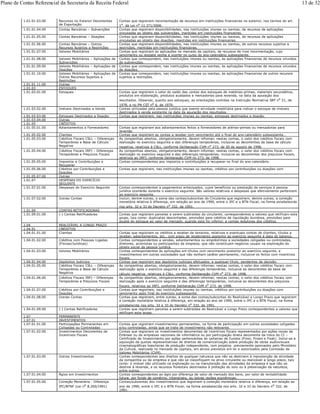 1.01.01.03.00 Recursos no Exterior Decorrentes
de Exportação
Contas que registram movimentação de recursos em instituições financeiras no exterior, nos termos do art.
1o. da Lei no 11.371/2006.
1.01.01.04.00 Contas Bancárias – Subvenções Contas que registram disponibilidades, nas instituições imunes ou isentas, de recursos de aplicações
vinculadas ao objeto das subvenções, mantidas em instituições financeiras.
1.01.01.05.00 Contas Bancárias – Doações Contas que registram disponibilidades, nas instituições imunes ou isentas, de recursos de aplicações
vinculadas ao objeto das doações, mantidas em instituições financeiras.
1.01.01.06.00 Contas Bancárias – Outros
Recursos Sujeitos a Restrições
Contas que registram disponibilidades, nas instituições imunes ou isentas, de outros recursos sujeitos a
restrições, mantidas em instituições financeiras.
1.01.01.07.00 Valores Mobiliários Contas que registram as aplicações no mercado de capitais, de recursos de livre movimentação, cujo
vencimento ou resgate venha a ocorrer no curso do ano-calendário subseqüente.
1.01.01.08.00 Valores Mobiliários – Aplicações de
Subvenções
Contas que correspondem, nas instituições imunes ou isentas, às aplicações financeiras de recursos oriundos
de subvenções.
1.01.01.09.00 Valores Mobiliários – Aplicações de
Doações
Contas que correspondem, nas instituições imunes ou isentas, às aplicações financeiras de recursos oriundos
de doações.
1.01.01.10.00 Valores Mobiliários – Aplicações de
Outros Recursos Sujeitos a
Restrições
Contas que correspondem, nas instituições imunes ou isentas, às aplicações financeiras de outros recursos
sujeitos a restrições.
1.01.01.11.00 Outras
1.01.03 ESTOQUES
1.01.03.01.00 Estoques Contas que registram o valor do saldo das contas dos estoques de matérias-primas, materiais secundários,
produtos em elaboração, produtos acabados e mercadorias para revenda, na data da apuração dos
resultados. Observar, quanto aos estoques, as orientações contidas na Instrução Normativa SRF no
51, de
1978, e no PN CST no
6, de 1979.
1.01.03.02.00 Imóveis Destinados a Venda Contas utilizadas pela pessoa jurídica que exerce atividade imobiliária para indicar o estoque de imóveis
destinados à venda existente na data da apuração dos resultados.
1.01.03.03.00 Estoques Destinados a Doação Contas que registram, nas instituições imunes ou isentas, estoques destinados a doação.
1.01.03.04.00 Outras
1.01.05 CRÉDITOS
1.01.05.01.00 Adiantamentos a Fornecedores Contas que registram aos adiantamentos feitos a fornecedores de atérias-primas ou mercadorias para
revenda.
1.01.05.02.00 Clientes Contas que registram as contas a receber com vencimento até o final do ano-calendário subseqüente..
1.01.05.03.00 Créditos Fiscais CSLL – Diferenças
Temporárias e Base de Cálculo
Negativa
As companhias abertas, obrigatoriamente, devem informar, nestas contas, o valor dos créditos fiscais com
realização no exercício seguinte e das diferenças temporárias, inclusive as decorrentes da base de cálculo
negativa, relativos à CSLL, conforme Deliberação CVM no 273, de 20 de agosto de 1998.
1.01.05.04.00 Créditos Fiscais IRPJ – Diferenças
Temporárias e Prejuízos Fiscais
As companhias abertas, obrigatoriamente, devem informar, nestas contas, o valor dos créditos fiscais com
realização no exercício seguinte e das diferenças temporárias, inclusive as decorrentes dos prejuízos fiscais,
relativos ao IRPJ, conforme Deliberação CVM no 273, de 1998.
1.01.05.05.00 Impostos e Contribuições a
Recuperar
Contas correspondentes aos impostos e contribuições a recuperar no final do ano-calendário.
1.01.05.06.00 Créditos por Contribuições e
Doações
Contas que registram, nas instituições imunes ou isentas, créditos por contribuições ou doações com
1.01.05.07.00 Outras
1.01.07 DESPESAS DO EXERCÍCIO
SEGUINTE
1.01.07.01.00 Despesas do Exercício Seguinte Contas correspondentes a pagamentos antecipados, cujos benefícios ou prestação de serviços à pessoa
jurídica ocorrerão durante o exercício seguinte. São valores relativos a despesas que efetivamente pertencem
ao exercício seguinte.
1.01.07.02.00 Outras Contas Incluir, dentre outras, a soma das contas/subcontas do Circulante que registram, dentre outras, a correção
monetária relativa à diferença, em relação ao ano de 1990, entre o IPC e o BTN Fiscal, na forma estabelecida
nos arts. 32 e 33 do Decreto no 332, de 1991.
1.01.09 CONTAS RETIFICADORAS
1.01.09.01.00 (-) Contas Retificadoras Contas que registram parcelas a serem subtraídas do circulante, correspondentes a valores que retificam este
grupo, tais como: duplicatas descontadas, provisões para créditos de liquidação duvidosa, provisões para
ajuste do estoque ao valor de mercado, quando este for inferior, e contas redutoras dos créditos.
1.04 REALIZÁVEL A LONGO PRAZO
1.04.01 CRÉDITOS
1.04.01.01.00 Clientes Contas que registram os créditos a receber de terceiros, relativos a eventuais contas de clientes, títulos a
receber, adiantamentos, etc., com prazo de recebimento posterior ao exercício seguinte à data do balanço.
1.04.01.02.00 Créditos com Pessoas Ligadas
(Físicas/Jurídicas)
Contas correspondentes a vendas, adiantamentos ou empréstimos a sociedades coligadas ou controladas,
diretores, acionistas ou participantes da empresa, que não constituam negócios usuais na exploração do
objeto social da pessoa jurídica.
1.04.01.03.00 Valores Mobiliários Contas correspondentes às aplicações em títulos com vencimento posterior ao exercício seguinte, e
investimentos em outras sociedades que não tenham caráter permanente, inclusive os feitos com incentivos
fiscais.
1.04.01.04.00 Depósitos Judiciais Contas que registram aos depósitos judiciais efetuados, a qualquer título, pendentes de decisão.
1.04.01.05.00 Créditos Fiscais CSLL – Diferenças
Temporárias e Base de Cálculo
Negativa
As companhias abertas, obrigatoriamente, devem informar, nestas contas, o valor dos créditos fiscais com
realização após o exercício seguinte e das diferenças temporárias, inclusive as decorrentes da base de
cálculo negativa, relativos à CSLL, conforme Deliberação CVM no
273, de 1998.
1.04.01.06.00 Créditos Fiscais IRPJ – Diferenças
Temporárias e Prejuízos Fiscais
As companhias abertas, obrigatoriamente, devem informar, nestas contas, o valor dos créditos fiscais com
realização após o exercício seguinte e das diferenças temporárias, inclusive as decorrentes dos prejuízos
fiscais, relativos ao IRPJ, conforme Deliberação CVM no 273, de 1998.
1.04.01.07.00 Créditos por Contribuições e
Doações
Contas que registram, nas instituições imunes ou isentas, créditos por contribuições ou doações com
vencimento após final do exercício subseqüente.
1.04.01.08.00 Outras Contas Contas que registram, entre outras, a soma das contas/subcontas do Realizável a Longo Prazo que registram
a correção monetária relativa à diferença, em relação ao ano de 1990, entre o IPC e o BTN Fiscal, na forma
estabelecida nos arts. 32 e 33 do Decreto no
332, de 1991.
1.04.01.09.00 (-) Contas Retificadoras Contas que registram parcelas a serem subtraídas do Realizável a Longo Prazo correspondentes a valores que
retificam este grupo.
1.07 PERMANENTE
1.07.01 INVESTIMENTOS
1.07.01.01.00 Participações Permanentes em
Coligadas ou Controladas
Contas que registram investimentos permanentes, na forma de participação em outras sociedades coligadas
e/ou controladas, ainda que se trate de investimento não relevante.
1.07.01.02.00 Investimentos Decorrentes de
Incentivos Fiscais
Contas que registram os investimentos decorrentes de incentivos fiscais representados por ações novas da
Embraer ou de empresas nacionais de informática ou por participação direta decorrente da troca do CI –
Certificado de Investimento por ações pertencentes às carteiras de Fundos (Finor, Finam e Fiset). Inclui-se a
aquisição de quotas representativas de direitos de comercialização sobre produção de obras audiovisuais
cinematográficas brasileiras de produção independente, com projetos previamente aprovados pelo Ministério
da Cultura, realizada no mercado de capitais, em ativos previstos em lei e autorizados pela Comissão de
Valores Mobiliários (CVM).
1.07.01.03.00 Outros Investimentos Contas correspondentes aos direitos de qualquer natureza que não se destinem à manutenção da atividade
da companhia ou da empresa e que não se classifiquem no ativo circulante ou realizável a longo prazo, tais
como: o imóvel não utilizado na exploração ou na manutenção das atividades da empresa e que não se
destine à revenda, e os recursos florestais destinados à proteção do solo ou à preservação da natureza,
entre outros.
1.07.01.04.00 Ágios em Investimentos Contas correspondentes ao ágio por diferença de valor de mercado dos bens, por valor de rentabilidade
futura, por fundo de comércio, intangíveis, ou outras razões econômicas.
1.07.01.05.00 Correção Monetária - Diferença
IPC/BTNF (Lei no 8.200/1991)
Contas/subcontas dos investimentos que registram a correção monetária relativa à diferença, em relação ao
ano de 1990, entre o IPC e o BTN Fiscal, na forma estabelecida nos arts. 32 e 33 do Decreto no 332, de
1991.
Plano de Contas Referencial da Secretaria da Receita Federal 13 de 32
 