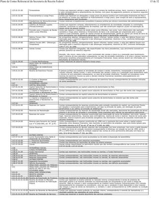 2.03.01.01.00 Fornecedores Contas que registram valores a pagar relativos à compra de matérias-primas, bens, insumos e mercadorias e
o valor correspondente a adiantamentos de clientes, com prazo de pagamento posterior ao exercício seguinte
à data do balanço.
2.03.01.02.00 Financiamentos a Longo Prazo Contas que registram as obrigações o longo prazo da pessoa jurídica com instituições financeiras do País e
do exterior ou contas que registram os financiamentos a longo prazo, para compra de bens e equipamentos,
feitos diretamente pelo fornecedor.
2.03.01.03.00 Empréstimos de Sócios/Acionistas
Não Administradores
Contas relativas a empréstimos concedidos à pessoa jurídica por sócios e acionistas não administradores.
2.03.01.04.00 Créditos de Pessoas Ligadas
(Físicas/Jurídicas)
Contas que registram compras, adiantamentos ou empréstimos de sociedades coligadas ou controladas,
diretores, acionistas ou participantes da empresa, que não constituam negócios usuais na exploração do
objeto social da pessoa jurídica.
2.03.01.05.00 Provisão para o Imposto de Renda
sobre Lucros Diferidos
Conta que registra o imposto de renda sobre lucros diferidos, tais como: lucro inflacionário não realizado,
contratos a longo prazo relativos a fornecimento de bens e de construção por empreitada para o poder
público e suas empresas, ganho de capital oriundo de desapropriação, ganho de capital por venda de bens do
ativo permanente com recebimento parcelado a longo prazo e depreciação acelerada.
2.03.01.06.00 Débitos Fiscais CSLL - Diferenças
Temporárias
As companhias abertas, obrigatoriamente, devem informar, nestas contas, o valor dos débitos fiscais com
realização após o exercício seguinte e das diferenças temporárias, relativos à CSLL, conforme Deliberação
CVM nº 273, de 1998
2.03.01.07.00 Débitos Fiscais IRPJ - Diferenças
Temporárias
As companhias abertas, obrigatoriamente, devem informar, nestas contas, o valor dos débitos fiscais com
realização após o exercício seguinte e das diferenças temporárias, relativos ao IRPJ, conforme Deliberação
CVM no
273, de 1998.
2.03.01.08.00 Outras Contas Contas que registram obrigações, não especificadas nos itens precedentes, cujo vencimento ocorrerá em
período posterior ao exercício seguinte.
Atenção: não incluir, nesta linha, o valor contratado das vendas a prazo ou a prestação para recebimento
após o término do ano-calendário subseqüente, no caso de atividade imobiliária, e os juros e demais receitas
financeiras recebidos antecipadamente em transações financeiras. Esses valores devem ser informados em
Resultados de Exercícios Futuros.
2.03.01.09.00 (-) Contas Retificadoras Contas redutoras do passivo exigível a longo prazo.
2.05 RESULTADO DE EXERCÍCIOS
FUTUROS
2.05.01 RESULTADO DE EXERCÍCIOS
FUTUROS
2.05.01.01.00 Receita de Exercícios Futuros A pessoa jurídica que explore as atividades de compra e venda, loteamento, incorporação e construção de
imóveis indicará, nestas contas, o valor contratado das vendas a prazo ou a prestação para recebimento após
o término do ano-calendário subseqüente, no caso de atividade imobiliária. Também se consideram como
receitas de exercícios futuros os juros e demais receitas financeiras recebidos antecipadamente em
transações financeiras.
2.05.01.02.00 (-) Custos e Despesas
Correspondentes
Contas correspondentes aos custos e despesas de exercícios futuros correspondentes às receitas indicadas
na conta precedente;
2.07 PATRIMÔNIO LÍQUIDO
2.07.01 CAPITAL REALIZADO
2.07.01.01.00 Capital Subscrito de Domiciliados e
Residentes no País
Contas correspondentes ao capital subscrito de domiciliados no País.
2.07.01.02.00 (-) Capital a Integralizar de
Domiciliados e Residentes no País
Contas correspondentes ao capital social subscrito de domiciliados no País que não tenha sido integralizado
2.07.01.03.00 Capital Subscrito de Domiciliados e
Residentes no Exterior
Contas correspondentes ao capital subscrito de domiciliados no exterior.
2.07.01.04.00 (-) Capital a Integralizar de
Domiciliados e Residentes no
Exterior
Contas correspondentes ao capital social subscrito de domiciliados no exterior que não tenha sido
integralizado.
2.07.04 RESERVAS
2.07.04.01.00 Reservas de Capital Contas correspondentes às reservas constituídas pela correção monetária do capital, por incentivos fiscais,
por doações e subvenções para investimentos, por ágio na emissão de ações, por alienação de partes
beneficiárias e por prêmio na emissão de debêntures.
2.07.04.02.00 Reservas de Reavaliação Contas correspondentes às reservas de reavaliação ainda não realizadas, decorrente de reavaliação de ativos
próprios e de ativos de coligadas e controladas, estes avaliados pelo método da equivalência patrimonial.
2.07.04.03.00 Reservas de Lucros Contas correspondentes às reservas constituídas pela destinação de lucros da empresa, tais como: reserva
legal, reservas estatutárias, reservas para contingências, reserva de lucros a realizar, reserva de lucros para
expansão, reserva especial para dividendo obrigatório não distribuído e reserva de exaustão incentivada de
recursos minerais.
2.07.04.04.00 Reserva para Aumento de Capital
(Lei no
9.249/1995, art. 9o
, § 9o
)
Conta correspondente à reserva constituída em 1996 com o montante dos juros sobre o capital próprio
deduzidos como despesa financeira, mas mantidos no patrimônio da empresa, caso esta tenha optado pela
faculdade prevista no § 9o
do art. 9o
da Lei no
9.249, de 1995.
2.07.04.05.00 Outras Reservas Contas correspondentes às demais reservas não consignadas nos itens anteriores, tais como o saldo devedor
ou credor da conta de correção monetária correspondente à diferença, em relação ao ano de 1990, entre o
IPC e o BTN Fiscal e o saldo da correção especial das contas do ativo permanente efetuada com base nos
arts. 33 e 44 do Decreto no 332, de 1991.
2.07.07 OUTRAS CONTAS
2.07.07.01.00 Lucros Acumulados e/ou Saldo à
Disposição da Assembléia
Contas correspondentes aos lucros acumulados ou do saldo à disposição da assembléia.
2.07.07.02.00 (-) Prejuízos Acumulados Contas correspondentes aos prejuízos acumulados.
2.07.07.03.00 (-) Ações em Tesouraria Contas que registrem as aquisições de ações da própria empresa.
2.07.07.04.00 Outras Outras contas classificáveis no patrimônio líquido que não tenham correspondência nas contas 2.07.07.01.00,
2.07.07.02.00, 2.07.07.03.00.
2.08 PATRIMÔNIO SOCIAL
2.08.01 FUNDO PATRIMONIAL
2.08.01.01.00 Fundo Patrimonial Contas que registrem, nas instituições imunes ou isentas, o Fundo Patrimonial
2.08.04 RESERVAS
2.08.04.01.00 Reservas Patrimoniais Contas correspondentes, nas instituições imunes ou isentas, às reservas patrimoniais
2.08.04.02.00 Reservas Estatutárias Contas correspondentes, nas instituições imunes ou isentas, às reservas estatutárias
2.08.07 OUTRAS CONTAS
2.08.07.01.00 Superávits Acumulados Contas correspondentes, nas instituições imunes ou isentas, aos superávits acumulados
2.08.07.02.00 Déficits Acumulados Contas correspondentes, nas instituições imunes ou isentas, aos déficits acumulados
3 RESULTADO LÍQUIDO DO PERÍODO
3.01 RESULTADO LÍQUIDO DO PERÍODO
ANTES DO IRPJ E DA CSLL -
ATIVIDADE GERAL
3.01.01 RESULTADO OPERACIONAL
3.01.01.01 RECEITA LIQUIDA
3.01.01.01.01 RECEITA BRUTA
3.01.01.01.01.01.00 Receita da Exportação de Produtos Contas que registram as receitas de exportação.
3.01.01.01.01.02.00 Receita da Venda no Mercado
Interno de Produtos de Fabricação
Própria
Contas que registram a receita auferida no mercado interno correspondente à venda de produtos de
fabricação própria e as receitas auferidas na industrialização por encomenda ou por conta e ordem de
terceiros. (Não se incluem o valor correspondente ao Imposto sobre Produtos Industrializados (IPI) cobrado
destacadamente do comprador ou contratante, uma vez que o vendedor é mero depositário e este imposto
não integra o preço de venda da mercadoria, e, também, o valor correspondente ao ICMS cobrado na condição
de substituto.)
3.01.01.01.01.03.00 Receita da Revenda de Mercadorias Contas que registram receita auferida no mercado interno, correspondente à revenda de mercadorias e o
resultado auferido nas operações de conta alheia.
3.01.01.01.01.04.00 Receita da Prestação de Serviços Contas que registram a receita decorrente dos serviços prestados.
Plano de Contas Referencial da Secretaria da Receita Federal 15 de 32
 