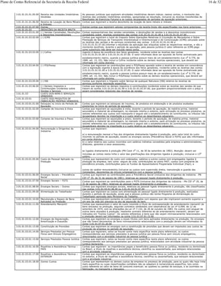 3.01.01.01.01.05.00 Receita das Unidades Imobiliárias
Vendidas
As pessoas jurídicas que exploram atividades imobiliárias devem indicar, nestas contas, o montante das
receitas das unidades imobiliárias vendidas, apropriadas ao resultado, inclusive as receitas transferidas de
Resultados de Exercícios Futuros e os custos recuperados de períodos de apuração anteriores.
3.01.01.01.01.06.00 Receita de Locação de Bens Móveis
e Imóveis
Contas que registram a receita decorrente da locação de bens móveis e imóveis
3.01.01.01.01.07.00 Outras Outras contas que registrem valores componentes da receita bruta não especificadas nos itens anteriores.
3.01.01.01.03 DEDUÇÕES DA RECEITA BRUTA
3.01.01.01.03.01.00 (-) Vendas Canceladas, Devoluções
e Descontos Incondicionais
Contas representativas das vendas canceladas, a devoluções de vendas e a descontos incondicionais
concedidos sobre receitas constantes das contas 3.01.01.01.01.01.00 a 3.01.01.01.01.07.00 ,
3.01.01.01.03.02.00 (-) ICMS Contas que registram o total do Imposto Sobre Operações Relativas à Circulação de Mercadorias e Sobre
Prestação de Serviços de Transporte Interestadual e Intermunicipal e de Comunicação (ICMS) calculado sobre
as receitas das vendas e de serviços constantes das contas 3.01.01.01.01.01.00 a
3.01.01.01.01.07.00.Informar o resultado da aplicação das alíquotas sobre as respectivas receitas, e não o
montante recolhido, durante o período de apuração, pela pessoa jurídica.O valor referente ao ICMS pago
como substituto não deve ser incluído nesta conta.
3.01.01.01.03.03.00 (-) Cofins vigente à época da ocorrência dos fatos geradores, incidente sobre as receitas das contas
3.01.01.01.01.01.00 a 3.01.01.01.01.07.00. O valor informado deve ser apurado de forma centralizada pelo
estabelecimento matriz, quando a pessoa jurídica possuir mais de um estabelecimento (Lei no 9.779, de
1999, art. 15, III). Não incluir a Cofins incidente sobre as demais receitas operacionais, que deverá ser
informada em conta distinta.
3.01.01.01.03.04.00 (-) PIS/Pasep Contas que registram as contribuições para o PIS/Pasep apurado sobre a receita de vendas em consonância
com a legislação vigente à época da ocorrência dos fatos geradores, incidente sobre as receitas das contas
3.01.01.01.01.01.00 a 3.01.01.01.01.07.00. O valor informado deve ser apurado de forma centralizada pelo
estabelecimento matriz, quando a pessoa jurídica possuir mais de um estabelecimento (Lei no
9.779, de
1999, art. 15, III). Não incluir o PIS/Pasep incidente sobre as demais receitas operacionais, que deverá ser
informada em conta distinta.
3.01.01.01.03.05.00 (-) ISS Contas que registram o Imposto sobre Serviço de qualquer Natureza (ISS) relativo às receitas de
serviços,conforme legislação específica.
3.01.01.01.03.06.00 (-) Demais Impostos e
Contribuições Incidentes sobre
Vendas e Serviços
Contas que registrem os demais impostos e contribuições incidentes sobre as receitas das vendas de que
tratam as contas 3.01.01.01.01.01.00 a 3.01.01.01.01.07.00, que guardem proporcionalidade com o preço e
sejam considerados redutores das receitas de vendas.
3.01.01.03 CUSTO DOS BENS E SERVIÇOS
VENDIDOS
3.01.01.03.01 CUSTO DOS PRODUTOS DE
FABRICAÇÃO PRÓPRIA VENDIDOS
3.01.01.03.01.01.00 Estoques no Início do Período de
Apuração
Contas que registram os estoques de insumos, de produtos em elaboração e de produtos acabados
existentes no início do período de apuração.
3.01.01.03.01.02.00 Compras de Insumos à Vista Contas que registram as aquisições à vista, durante o período de apuração, de matéria-prima, material
secundário e material de embalagem, no mercado interno e externo, para utilização no processo produtivo, os
valores referentes aos custos com transporte e seguro até o estabelecimento do contribuinte, os tributos não
recuperáveis devidos na importação e o custo relativo ao desembaraço aduaneiro.
3.01.01.03.01.03.00 Compras de Insumos a Prazo Contas que registram as aquisições a prazo, durante o período de apuração, de matéria-prima, material
secundário e material de embalagem, no mercado interno e externo, para utilização no processo produtivo, os
valores referentes aos custos com transporte e seguro até o estabelecimento do contribuinte, os tributos não
recuperáveis devidos na importação e o custo relativo ao desembaraço aduaneiro.
3.01.01.03.01.04.00 Remuneração a Dirigentes de
Indústria
Contas que registram:
a) a remuneração mensal e fixa dos dirigentes diretamente ligados à produção, pelo valor total do custo
incorrido no período de apuração, exceto os encargos sociais (Previdência Social e FGTS) que são informados
em conta distinta;
b) o valor relativo aos custos incorridos com salários indiretos concedidos pela empresa a administradores,
diretores, gerentes e seus assessores,
se ligados diretamente à produção (PN Cosit no 11, de 30 de setembro de 1992). Atenção: devem ser
incluídas as contas nesta linha o valor das gratificações dos dirigentes ligados à produção, inclusive o 13o
salário.
3.01.01.03.01.05.00 Custo do Pessoal Aplicado na
Produção
Contas que representem do custo com ordenados, salários e outros custos com empregados ligados à
produção da empresa, tais como: seguro de vida, contribuições ao plano PAIT, custos com programa de
previdência privada, contribuições para os Fundos de Aposentadoria Programada Individual (Fapi), e
outras de caráter remuneratório.Inclusive os custos com supervisão direta, manutenção e guarda das
instalações, decorrentes de vínculo empregatício com a pessoa jurídica.
3.01.01.03.01.06.00 Encargos Sociais – Previdência
Social
Contas que registram as contribuições para a Previdência Social (inclusive dos dirigentes de indústria - PN
CST no 35, de 31 de agosto de 1981), relativas ao pessoal ligado diretamente à produção.
3.01.01.03.01.07.00 Encargos Sociais – FGTS Contas que registram as contribuições para o FGTS (inclusive dos dirigentes de indústria - PN CST no 35, de
31 de agosto de 1981), relativas ao pessoal ligado diretamente à produção.
3.01.01.03.01.08.00 Encargos Sociais – Outros Contas que registram encargos sociais, relativos ao pessoal ligado diretamente à produção, não classificados
nas contas 3.01.01.03.01.06.00 ou 3.01.01.03.01.07.00
3.01.01.03.01.09.00 Alimentação do Trabalhador Contas que registram os custos com alimentação do pessoal ligado diretamente à produção, realizados
durante o período de apuração, ainda que a pessoa jurídica não tenha Programa de Alimentação do
Trabalhador aprovado pelo Ministério do Trabalho.
3.01.01.03.01.10.00 Manutenção e Reparo de Bens
Aplicados na Produção
Contas que representam somente os custos realizados com reparos que não implicaram aumento superior a
um ano da vida útil prevista no ato da aquisição do bem.
3.01.01.03.01.11.00 Arrendamento Mercantil Contas que representam o valor do custo incorrido a título de contraprestação de arrendamento mercantil de
bens alocados na produção, segundo contratos celebrados com observância da Lei nº 6.099, de 12 de
setembro de 1974, com as alterações da Lei nº 7.132, de 26 de outubro de 1983. Os custos com aluguel de
outros bens alocados à produção, mediante contrato diferente do de arrendamento mercantil, devem ser
indicados em "Outros Custos". Os valores referentes a bens que não sejam intrinsecamente relacionados com
a produção devem ser informados na conta 3.01.01.07.01.15.00
3.01.01.03.01.12.00 Encargos de Depreciação,
Amortização e Exaustão
Contas que registram os encargos a esses títulos com bens aplicados diretamente na produção. Os encargos
que não forem decorrentes de bens intrinsecamente relacionados com a produção devem ser informados na
conta 3.01.01.07.01.20.00
3.01.01.03.01.13.00 Constituição de Provisões Contas que registram os encargos com a constituição de provisões que devam ser imputados aos custos de
produção da empresa no período de apuração.
3.01.01.03.01.14.00 Serviços Prestados por Pessoa
Física sem Vínculo Empregatício
Contas que registram, salvo se houver conta mais específica neste plano referencial, os custos
correspondentes aos serviços prestados à pessoa jurídica por pessoa física sem vínculo empregatício,
relacionados com a atividade industrial da pessoa jurídica .
3.01.01.03.01.15.00 Serviços Prestados Pessoa Jurídica Contas que registram, salvo se houver conta mais específica neste plano referencial, os custos
correspondentes aos serviços prestados por pessoa jurídica, relacionados com atividade industrial da pessoa
jurídica declarante.
3.01.01.03.01.16.00 Royalties e Assistência Técnica –
PAÍS
Contas que registram as importâncias pagas a beneficiário pessoa física ou jurídica, residente ou domiciliado
no Brasil, a título de royalties e assistência técnica, científica ou assemelhada, que estejam relacionadas
com a atividade industrial.
3.01.01.03.01.17.00 Royalties e Assistência Técnica –
EXTERIOR
Contas que registram as importâncias pagas a beneficiário pessoa física ou jurídica, residente ou domiciliado
no exterior, a título de royalties e assistência técnica, científica ou assemelhada, que estejam relacionadas
com a atividade industrial.
3.01.01.03.01.18.00 Outros Custos Contas que representam os demais custos da empresa no processo de produção, para os quais não haja linha
maIs específica ou cujas classificações contábeis não se adaptem à nomenclatura específica, tais como:
custo referente ao valor de bens de consumo eventual; as quebras ou perdas de estoque, e as ocorridas na
fabricação, no transporte e manuseio.
Plano de Contas Referencial da Secretaria da Receita Federal 16 de 32
 