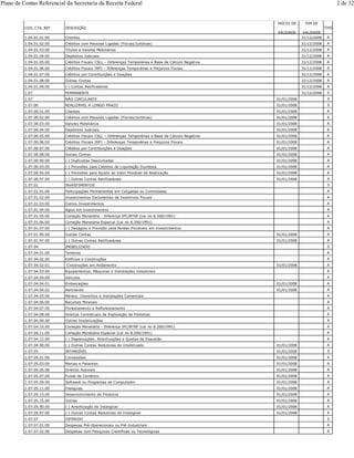 COD_CTA_REF DESCRIÇÃO
INICIO DE
VALIDADE
FIM DE
VALIDADE
TIPO
1.04.01.01.00 Clientes 31/12/2008 A
1.04.01.02.00 Créditos com Pessoas Ligadas (Físicas/Jurídicas) 31/12/2008 A
1.04.01.03.00 Títulos e Valores Mobiliários 31/12/2008 A
1.04.01.04.00 Depósitos Judiciais 31/12/2008 A
1.04.01.05.00 Créditos Fiscais CSLL – Diferenças Temporárias e Base de Cálculo Negativa 31/12/2008 A
1.04.01.06.00 Créditos Fiscais IRPJ – Diferenças Temporárias e Prejuízos Fiscais 31/12/2008 A
1.04.01.07.00 Créditos por Contribuições e Doações 31/12/2008 A
1.04.01.08.00 Outras Contas 31/12/2008 A
1.04.01.09.00 (-) Contas Retificadoras 31/12/2008 A
1.07 PERMANENTE 31/12/2008 S
1.07 NÃO CIRCULANTE 01/01/2008 S
1.07.00 REALIZÁVEL A LONGO PRAZO 01/01/2008 S
1.07.00.01.00 Clientes 01/01/2008 A
1.07.00.02.00 Créditos com Pessoas Ligadas (Físicas/Jurídicas) 01/01/2008 A
1.07.00.03.00 Valores Mobiliários 01/01/2008 A
1.07.00.04.00 Depósitos Judiciais 01/01/2008 A
1.07.00.05.00 Créditos Fiscais CSLL – Diferenças Temporárias e Base de Cálculo Negativa 01/01/2008 A
1.07.00.06.00 Créditos Fiscais IRPJ – Diferenças Temporárias e Prejuízos Fiscais 01/01/2008 A
1.07.00.07.00 Créditos por Contribuições e Doações 01/01/2008 A
1.07.00.08.00 Outras Contas 01/01/2008 A
1.07.00.90.00 (-) Duplicatas Descontadas 01/01/2008 A
1.07.00.93.00 (-) Provisões para Créditos de Liquidação Duvidosa 01/01/2008 A
1.07.00.95.00 (-) Provisões para Ajuste ao Valor Provável de Realização 01/01/2008 A
1.07.00.97.00 (-) Outras Contas Retificadoras 01/01/2008 A
1.07.01 INVESTIMENTOS S
1.07.01.01.00 Participações Permanentes em Coligadas ou Controladas A
1.07.01.02.00 Investimentos Decorrentes de Incentivos Fiscais A
1.07.01.03.00 Outros Investimentos A
1.07.01.04.00 Ágios em Investimentos A
1.07.01.05.00 Correção Monetária - Diferença IPC/BTNF (Lei no 8.200/1991) A
1.07.01.06.00 Correção Monetária Especial (Lei no 8.200/1991) A
1.07.01.07.00 (-) Deságios e Provisão para Perdas Prováveis em Investimentos A
1.07.01.90.00 Outras Contas 01/01/2008 A
1.07.01.97.00 (-) Outras Contas Retificadoras 01/01/2008 A
1.07.04 IMOBILIZADO S
1.07.04.01.00 Terrenos A
1.07.04.02.00 Edifícios e Construções A
1.07.04.02.01 Construções em Andamento 01/01/2008 A
1.07.04.03.00 Equipamentos, Máquinas e Instalações Industriais A
1.07.04.04.00 Veículos A
1.07.04.04.01 Embarcações 01/01/2008 A
1.07.04.04.02 Aeronaves 01/01/2008 A
1.07.04.05.00 Móveis, Utensílios e Instalações Comerciais A
1.07.04.06.00 Recursos Minerais A
1.07.04.07.00 Florestamento e Reflorestamento A
1.07.04.08.00 Direitos Contratuais de Exploração de Florestas A
1.07.04.09.00 Outras Imobilizações A
1.07.04.10.00 Correção Monetária - Diferença IPC/BTNF (Lei no 8.200/1991) A
1.07.04.11.00 Correção Monetária Especial (Lei no 8.200/1991) A
1.07.04.12.00 (-) Depreciações, Amortizações e Quotas de Exaustão A
1.07.04.90.00 (-) Outras Contas Redutoras do Imobilizado 01/01/2008 A
1.07.05 INTANGÍVEL 01/01/2008 S
1.07.05.01.00 Concessões 01/01/2008 A
1.07.05.03.00 Marcas e Patentes 01/01/2008 A
1.07.05.05.00 Direitos Autorais 01/01/2008 A
1.07.05.07.00 Fundo de Comércio 01/01/2008 A
1.07.05.09.00 Software ou Programas de Computador 01/01/2008 A
1.07.05.11.00 Franquias 01/01/2008 A
1.07.05.13.00 Desenvolvimento de Produtos 01/01/2008 A
1.07.05.15.00 Outras 01/01/2008 A
1.07.05.90.00 (-) Amortização do Intangível 01/01/2008 A
1.07.05.97.00 (-) Outras Contas Redutoras do Intangível 01/01/2008 A
1.07.07 DIFERIDO S
1.07.07.01.00 Despesas Pré-Operacionais ou Pré-Industriais A
1.07.07.02.00 Despesas com Pesquisas Científicas ou Tecnológicas A
Plano de Contas Referencial da Secretaria da Receita Federal 2 de 32
 