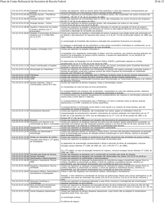3.01.01.07.01.04.00 Prestação de Serviço Pessoa
Jurídica
Contas que registram, salvo se houver conta mais específica, o valor das despesas correspondentes aos
serviços prestados por outra pessoa jurídica à pessoa jurídica declarante.
3.01.01.07.01.05.00 Encargos Sociais – Previdência
Social
Contas que registram as contribuições para a Previdência Social, não computadas nos custos (inclusive dos
dirigentes - PN CST no
35, de 31 de agosto de 1981).
3.01.01.07.01.06.00 Encargos Sociais – FGTS Contas que registram as contribuições para a o FGTS, não computadas nos custos (inclusive dos dirigentes -
PN CST no
35, de 31 de agosto de 1981).
3.01.01.07.01.07.00 Encargos Sociais – Outros Contas que registram os demais encargos sociais, não computados nos custos ou nas contas
3.01.01.07.01.05.00 ou 3.01.01.07.01.06.00
3.01.01.07.01.08.00 Doações e Patrocínios de Caráter
Cultural e Artístico (Lei no
8.313/1991)
Contas que registram as doações e patrocínios efetuados no período de apuração em favor de projetos
culturais previamente aprovados pelo Ministério da Cultura ou pela Agência Nacional do Cinema (Ancine),
observada a legislação de concessão dos projetos.
3.01.01.07.01.09.00 Doações a Instituições de Ensino e
Pesquisa (Lei nº 9.249/1995,
art.13, § 2º)
Contas que registram as doações a instituições de ensino e pesquisa cuja criação tenha sido autorizada por
lei federal e que preencham os requisitos dos incisos I e II do art. 213 da Constituição Federal, de 1988, que
são:
a) comprovação de finalidade não-lucrativa e aplicação dos excedentes financeiros em educação;
b) assegurar a destinação do seu patrimônio a outra escola comunitária, filantrópica ou confessional, ou ao
Poder Público, no caso de encerramento de suas atividades.
3.01.01.07.01.10.00 Doações a Entidades Civis Contas que registram as doações efetuadas a:
a) entidades civis, legalmente constituídas no Brasil, sem fins lucrativos, que prestem serviços gratuitos em
benefício de empregados da pessoa jurídica doadora, e respectivos dependentes, ou em benefício da
comunidade na qual atuem; e
b) organizações da Sociedade Civil de Interesse Público (OSCIP), qualificadas segundo as normas
estabelecidas na Lei no
9.790, de 23 de março de 1999.
3.01.01.07.01.11.00 Outras Contribuições e Doações Contas que registram as doações feitas, entre outras, aos Fundos controlados pelos Conselhos Municipais,
Estaduais e Nacional dos Direitos da Criança e do Adolescente.
3.01.01.07.01.12.00 Alimentação do Trabalhador Contas que registram as despesas com alimentação do pessoal não ligado à produção, realizadas durante o
período de apuração, ainda que a pessoa jurídica não tenha Programa de Alimentação do Trabalhador
aprovado pelo Ministério do Trabalho.
3.01.01.07.01.13.00 PIS/Pasep Contas que registram as Contribuições para o PIS/Pasep incidente sobre as demais receitas operacionais.
3.01.01.07.01.14.00 Cofins Contas que registram a parcela da Cofins incidente sobre as demais receitas operacionais.
3.01.01.07.01.15.00 CPMF Contas que registram a Contribuição Provisória sobre Movimentação ou Transmissão de Valores e de Créditos
de Natureza Financeira.
3.01.01.07.01.16.00 Demais Impostos, Taxas e
Contribuições, exceto IR e CSLL
Contas que registram os demais Impostos, Taxas e Contribuições, exceto:
a) incorporadas ao custo de bens do ativo permanente;
b) correspondentes aos impostos não recuperáveis, incorporados ao custo das matérias-primas, materiais
secundários, materiais de embalagem e mercadorias destinadas à revenda;
c) correspondentes aos impostos recuperáveis;d) correspondentes aos impostos e contribuições redutores da
receita bruta (Linhas 06A/12 a 06A/16);
e) correspondentes às Contribuições para o PIS/Pasep e à Cofins incidentes sobre as demais receitas
operacionais, e à CPMF, indicados em contas específicas;
f) correspondentes à contribuição social sobre o lucro líquido e ao imposto de renda devidos, que são
informados em contas específicas.
3.01.01.07.01.17.00 Arrendamento Mercantil Contas que registram as despesas, não computadas nos custos, pagas ou creditadas a título de
contraprestação de arrendamento mercantil, decorrentes de contrato celebrado com observância da Lei no
6.099, de 12 de setembro de 1974, com as alterações da Lei no 7.132, de 26 de outubro de 1983, e da
Portaria MF no 140, de 1984
3.01.01.07.01.18.00 Aluguéis Contas que registram as despesas com aluguéis não decorrentes de arrendamento mercantil.
3.01.01.07.01.19.00 Despesas com Veículos e de
Conservação de Bens e Instalações
Contas que registram as despesas relativas aos bens que não estejam ligados diretamente à produção, as
realizadas com reparos que não impliquem aumento superior a um ano da vida útil do bem, prevista no ato
de sua aquisição, e as relativas a combustíveis e lubrificantes para veículos.
3.01.01.07.01.20.00 Propaganda e Publicidade Contas que registram as despesas com propaganda e publicidade.
3.01.01.07.01.21.00 Multas Contas que registram as despesas com multas.
3.01.01.07.01.22.00 Encargos de Depreciação e
Amortização
Contas que registram apenas os encargos a esses títulos, com bens não aplicados diretamente na produção.
Inclui a amortização dos ajustes de variação cambial contabilizada no ativo diferido, relativa à atividade
geral da pessoa jurídica.
3.01.01.07.01.23.00 Perdas em Operações de Crédito Contas que registram as perdas no recebimento de créditos decorrentes das atividades da pessoa jurídica.
3.01.01.07.01.24.00 Provisões para Férias e 13o Salário
de Empregados
Contas que registram as despesas com a constituição de provisões para:
a) pagamento de remuneração correspondente a férias e adicional de férias de empregados, inclusive
encargos sociais (Decreto no 3.000, de 1999, art. 337, e PN CST no 7, de 1980);
b) o 13o salário, no caso de apuração trimestral do imposto, inclusive encargos sociais (Decreto no 3.000, de
1999, art. 338).
3.01.01.07.01.25.00 Provisão para Perda de Estoque Contas que registram as despesas com a constituição de provisão para perda de estoque
3.01.01.07.01.26.00 Demais Provisões Contas que registram as despesas com provisões não relacionadas nas contas 3.01.01.07.01.24.00 ou
3.01.01.07.01.27.00 Gratificações a Administradores Contas que registram as gratificações a administradores.
3.01.01.07.01.28.00 Royalties e Assistência Técnica –
PAÍS
Contas que registram as despesas correspondentes às importâncias pagas a beneficiário pessoa física ou
jurídica, residente ou domiciliado no Brasil, a título de royalties e assistência técnica, científica ou
assemelhada, que não estejam relacionados com a produção de bens e/ou serviços.
3.01.01.07.01.29.00 Royalties e Assistência Técnica –
EXTERIOR
Contas que registram as despesas correspondentes às importâncias pagas a beneficiário pessoa física ou
jurídica, residente ou domiciliado no exterior, a título de royalties e assistência técnica, científica ou
assemelhada, que não estejam relacionados com a produção de bens e/ou serviços.
3.01.01.07.01.30.00 Assistência Médica, Odontológica e
Farmacêutica a Empregados
Indicar o valor das despesas com assistência médica, odontológica e farmacêutica.
Atenção: o valor referente à contratação de serviços de profissionais liberais sem vínculo empregatício ou de
sociedades civis deve ser informado nas contas 3.01.01.07.01.03.00 ou 3.01.01.07.01.04.00, conforme o
caso.
3.01.01.07.01.31.00 Pesquisas Científicas e
Tecnológicas
Contas que registram as despesas efetuadas a esse título, inclusive a contrapartida das amortizações
daquelas registradas no ativo diferido
3.01.01.07.01.32.00 Bens de Natureza Permanente
Deduzidos como Despesa
Contas que registram as despesas com aquisição de bens do ativo imobilizado cujo prazo de vida útil não
ultrapasse um ano, ou, caso exceda esse prazo, tenha valor unitário igual ou inferior ao fixado no art. 301 do
Decreto no
3.000, de 1999.
3.01.01.07.01.33.00 Outras Despesas Operacionais Contas que registram as demais despesas operacionais, cujos títulos não se adaptem à nomenclatura
específica desta ficha, tais como:
a) contribuição sindical;
b) prêmios de seguro;
Plano de Contas Referencial da Secretaria da Receita Federal 20 de 32
 