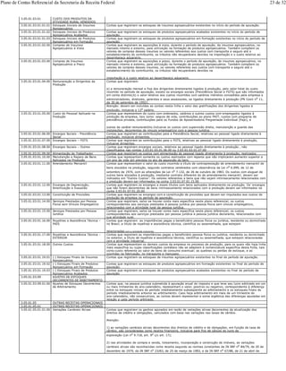 3.05.01.03.01 CUSTO DOS PRODUTOS DA
ATIVIDADE RURAL VENDIDOS
3.05.01.03.01.01.01 Estoques Iniciais de Insumos
Agropecuários
Contas que registram os estoques de insumos agropecuários existentes no início do período de apuração.
3.05.01.03.01.01.02 Estoques Iniciais de Produtos
Agropecuários Acabados
Contas que registram os estoques de produtos agropecuários acabados existentes no início do período de
apuração.
3.05.01.03.01.01.03 Estoques Iniciais de Produtos
Agropecuários em Formação
Contas que registram os estoques de produtos agropecuários em formação existentes no início do período de
apuração.
3.05.01.03.01.02.00 Compras de Insumos
Agropecuários à Vista
Contas que registram as aquisições à vista, durante o período de apuração, de insumos agropecuários, no
mercado interno e externo, para utilização na formação de produtos agropecuários. Também compõem os
valores de compras desses insumos os valores referentes aos custos com transporte e seguro até o
estabelecimento do contribuinte, os tributos não recuperáveis devidos na importação e o custo relativo ao
desembaraço aduaneiro.
3.05.01.03.01.03.00 Compras de Insumos
Agropecuários a Prazo
Contas que registram as aquisições a prazo, durante o período de apuração, de insumos agropecuários, no
mercado interno e externo, para utilização na formação de produtos agropecuários. Também compõem os
valores de compras desses insumos, os valores referentes aos custos com transporte e seguro até o
estabelecimento do contribuinte, os tributos não recuperáveis devidos na
importação e o custo relativo ao desembaraço aduaneiro.
3.05.01.03.01.04.00 Remuneração a Dirigentes da
Produção
Contas que registram:
a) a remuneração mensal e fixa dos dirigentes diretamente ligados à produção, pelo valor total do custo
incorrido no período de apuração, exceto os encargos sociais (Previdência Social e FGTS) que são informados
em conta distinta;b) o valor relativo aos custos incorridos com salários indiretos concedidos pela empresa a
administradores, diretores, gerentes e seus assessores, se ligados diretamente à produção (PN Cosit no 11,
de 30 de setembro de 1992).
Atenção: devem ser incluídas as contas nesta linha o valor das gratificações dos dirigentes ligados à
produção, inclusive o 13o salário.
3.05.01.03.01.05.00 Custo do Pessoal Aplicado na
Produção
Contas que representem do custo com ordenados, salários e outros custos com empregados ligados à
produção da empresa, tais como: seguro de vida, contribuições ao plano PAIT, custos com programa de
previdência privada, contribuições para os Fundos de Aposentadoria Programada Individual (Fapi), e
outras de caráter remuneratório.Inclusive os custos com supervisão direta, manutenção e guarda das
instalações, decorrentes de vínculo empregatício com a pessoa jurídica.
3.05.01.03.01.06.00 Encargos Sociais - Previdência
Social
Contas que registram as contribuições para a Previdência Social, relativas ao pessoal ligado diretamente à
produção, inclusive dirigentes.
3.05.01.03.01.07.00 Encargos Sociais – FGTS Contas que registram as contribuições para o FGTS, relativas ao pessoal ligado diretamente à produção,
inclusive dirigentes.
3.05.01.03.01.08.00 Encargos Sociais – Outros Contas que registram encargos sociais, relativos ao pessoal ligado diretamente à produção , não
classificados nas contas 3.03.01.03.01.06.00 ou 3.03.01.03.01.07.00
3.05.01.03.01.09.00 Alimentação do Trabalhador Contas que registram os custos com alimentação do pessoal ligado diretamente à produção, realizados
3.05.01.03.01.10.00 Manutenção e Reparo de Bens
Aplicados na Produção
Contas que representam somente os custos realizados com reparos que não implicaram aumento superior a
um ano da vida útil prevista no ato da aquisição do bem.
3.05.01.03.01.11.00 Arrendamento Mercantil Contas que representam o valor do custo incorrido a título de contraprestação de arrendamento mercantil de
bens alocados na produção, segundo contratos celebrados com observância da Lei no 6.099, de 12 de
setembro de 1974, com as alterações da Lei no 7.132, de 26 de outubro de 1983. Os custos com aluguel de
outros bens alocados à produção, mediante contrato diferente do de arrendamento mercantil, devem ser
indicados em "Outros Custos". Os valores referentes a bens que não sejam intrinsecamente relacionados com
a produção devem ser informados na conta 3.03.01.07.01.15.00
3.05.01.03.01.12.00 Encargos de Depreciação,
Amortização e Exaustão
Contas que registram os encargos a esses títulos com bens aplicados diretamente na produção. Os’ encargos
que não forem decorrentes de bens intrinsecamente relacionados com a produção devem ser informados na
conta 3.03.01.07.01.20.00
3.05.01.03.01.13.00 Constituição de Provisões Contas que registram os encargos com a constituição de provisões que devam ser imputados aos custos de
produção da empresa no período de apuração.
3.05.01.03.01.14.00 Serviços Prestados por Pessoa
Física sem Vínculo Empregatício
Contas que registram, salvo se houver conta mais específica neste plano referencial, os custos
correspondentes aos serviços prestados à pessoa jurídica por pessoa física sem vínculo empregatício,
relacionados com a atividade rural da pessoa jurídica.
3.05.01.03.01.15.00 Serviços Prestados por Pessoa
Jurídica
Contas que registram, salvo se houver conta mais específica neste plano referencial, os custos
correspondentes aos serviços prestados por pessoa jurídica à pessoa jurídica declarante, relacionados com
sua atividade rural.
3.05.01.03.01.16.00 Royalties e Assistência Técnica –
PAÍS
Contas que registram as importâncias pagas a beneficiário pessoa física ou jurídica, residente ou domiciliado
no Brasil, a título de royalties e assistência técnica, científica ou assemelhada, que estejam
relacionadas com a atividade industrial.
3.05.01.03.01.17.00 Royalties e Assistência Técnica –
EXTERIOR
Contas que registram as importâncias pagas a beneficiário pessoa física ou jurídica, residente ou domiciliado
no exterior, a título de royalties e assistência técnica, científica ou assemelhada, que estejam relacionadas
com a atividade industrial.
3.05.01.03.01.18.00 Outros Custos Contas que representam os demais custos da empresa no processo de produção, para os quais não haja linha
mais específica ou cujas classificações contábeis não se adaptem à nomenclatura específica desta ficha, tais
como:custo referente ao valor de bens de consumo eventual; as quebras ou perdas de estoque, e as
ocorridas na fabricação, no transporte e manuseio.
3.05.01.03.01.19.01 (-) Estoques Finais de Insumos
Agropecuários
Contas que registram os estoques de insumos agropecuários existentes no final do período de apuração.
3.05.01.03.01.19.02 (-) Estoques Finais de Produtos
Agropecuários em Formação
Contas que registram os estoques de produtos agropecuários em formação existentes no final do período de
apuração.
3.05.01.03.01.19.03 (-) Estoques Finais de Produtos
Agropecuários Acabados
Contas que registram os estoques de produtos agropecuários acabados existentes no final do período de
apuração
3.05.01.03.09 AJUSTES DE ESTOQUES
DECORRENTES DE ARBITRAMENTO
3.05.01.03.09.01.00 Ajustes de Estoques Decorrentes
de Arbitramento
Contas que, na pessoa jurídica submetida à apuração anual do imposto e que teve seu lucro arbitrado em um
ou mais trimestres do ano-calendário, representam o valor, positivo ou negativo, correspondente à diferença
entre os estoques iniciais do período imediatamente subseqüente ao arbitramento e os estoques finais do
período imediatamente anterior ao arbitramento. Caso haja arbitramento em mais de um trimestre do
ano-calendário, não consecutivos, as contas devem representar a soma algébrica das diferenças apuradas em
relação a cada período arbitrado.
3.05.01.05 OUTRAS RECEITAS OPERACIONAIS
3.05.01.05.01 OUTRAS RECEITAS OPERACIONAIS
3.05.01.05.01.01.00 Variações Cambiais Ativas Contas que registram os ganhos apurados em razão de variações ativas decorrentes da atualização dos
direitos de crédito e obrigações, calculados com base nas variações nas taxas de câmbio.
Atenção:
1) as variações cambiais ativas decorrentes dos direitos de crédito e de obrigações, em função da taxa de
câmbio, são consideradas como receita financeira, inclusive para fins de cálculo do lucro da
exploração (Lei no 9.718, art. 9o c/c art. 17);
2) nas atividades de compra e venda, loteamento, incorporação e construção de imóveis, as variações
cambiais ativas são reconhecidas como receita segundo as normas constantes da IN SRF no 84/79, de 20 de
dezembro de 1979, da IN SRF no 23/83, de 25 de março de 1983, e da IN SRF no 67/88, de 21 de abril de
Plano de Contas Referencial da Secretaria da Receita Federal 23 de 32
 