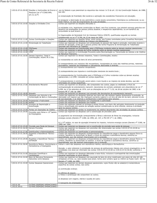 3.05.01.07.01.09.00 Doações a Instituições de Ensino e
Pesquisa (Lei no 9.249/1995,
art.13, § 2o)
por lei federal e que preencham os requisitos dos incisos I e II do art. 213 da Constituição Federal, de 1988,
que são:
a) comprovação de finalidade não-lucrativa e aplicação dos excedentes financeiros em educação;
b) assegurar a destinação do seu patrimônio a outra escola comunitária, filantrópica ou confessional, ou ao
Poder Público, no caso de encerramento de suas atividades.
3.05.01.07.01.10.00 Doações a Entidades Civis Contas que registram as doações efetuadas a:
a) entidades civis, legalmente constituídas no Brasil, sem fins lucrativos, que prestem serviços gratuitos em
benefício de empregados da pessoa jurídica doadora, e respectivos dependentes, ou em benefício da
comunidade na qual atuem; e
b) Organizações da Sociedade Civil de Interesse Público (OSCIP), qualificadas segundo as normas
estabelecidas na Lei no
9.790, de 23 de março de 1999.
3.05.01.07.01.11.00 Outras Contribuições e Doações Contas que registram as doações feitas, entre outras, aos Fundos controlados pelos Conselhos Municipais,
Estaduais e Nacional dos Direitos da Criança e do Adolescente.
3.05.01.07.01.12.00 Alimentação do Trabalhador Contas que registram as despesas com alimentação do pessoal não ligado à produção, realizadas durante o
período de apuração, ainda que a pessoa jurídica não tenha Programa de Alimentação do Trabalhador
aprovado pelo Ministério do Trabalho.
3.05.01.07.01.13.00 PIS/Pasep Contas que registram as Contribuições para o PIS/Pasep incidente sobre as demais receitas operacionais.
3.05.01.07.01.14.00 Cofins Contas que registram a parcela da Cofins incidente sobre as demais receitas operacionais.
3.05.01.07.01.15.00 CPMF Contas que registram a Contribuição Provisória sobre Movimentação ou Transmissão de Valores e de Créditos
de Natureza Financeira.
3.05.01.07.01.16.00 Demais Impostos, Taxas e
Contribuições, exceto IR e CSLL
Contas que registram os demais Impostos, Taxas e Contribuições, exceto:
a) incorporadas ao custo de bens do ativo permanente;
b) correspondentes aos impostos não recuperáveis, incorporados ao custo das matérias-primas, materiais
secundários, materiais de embalagem e mercadorias destinadas à revenda;
c) correspondentes aos impostos recuperáveis;
d) correspondentes aos impostos e contribuições redutores da receita bruta ;
e) correspondentes às Contribuições para o PIS/Pasep e à Cofins incidentes sobre as demais receitas
operacionais, e à CPMF, indicados em contas específicas;
f) correspondentes à contribuição social sobre o lucro líquido e ao imposto de renda devidos, que são
informados em contas específicas.
3.05.01.07.01.17.00 Arrendamento Mercantil Contas que registram as despesas, não computadas nos custos, pagas ou creditadas a título de
contraprestação de arrendamento mercantil, decorrentes de contrato celebrado com observância da Lei no
6.099, de 12 de setembro de 1974, com as alterações da Lei no 7.132, de 26 de outubro de 1983, e da
Portaria MF no 140, de 1984
3.05.01.07.01.18.00 Aluguéis Contas que registram as despesas com aluguéis não decorrentes de arrendamento mercantil.
3.05.01.07.01.19.00 Despesas com Veículos e de
Conservação de Bens e Instalações
Contas que registram as despesas relativas aos bens que não estejam ligados diretamente à produção, as
realizadas com reparos que não impliquem aumento superior a um ano da vida útil do bem, prevista no ato
de sua aquisição, e as relativas a combustíveis e lubrificantes para veículos.
3.05.01.07.01.20.00 Propaganda e Publicidade Contas que registram as despesas com propaganda e publicidade.
3.05.01.07.01.21.00 Multas Contas que registram as despesas com multas.
3.05.01.07.01.22.00 Encargos de Depreciação e
Amortização
Contas que registram apenas os encargos a esses títulos, com bens não aplicados diretamente na produção.
Inclui a amortização dos ajustes de variação cambial contabilizada no ativo diferido, relativa à atividade
geral da pessoa jurídica.
3.05.01.07.01.23.00 Perdas em Operações de Crédito Contas que registram as perdas no recebimento de créditos decorrentes das atividades da pessoa jurídica.
3.05.01.07.01.24.00 Provisões para Férias e 13o
Salário
de Empregados
Contas que registram as despesas com a constituição de provisões para:
a) pagamento de remuneração correspondente a férias e adicional de férias de empregados, inclusive
encargos sociais (Decreto no
3.000, de 1999, art. 337, e PN CST no
7, de 1980);
b) o 13o
salário, no caso de apuração trimestral do imposto, inclusive encargos sociais (Decreto no
3.000, de
1999, art. 338).
3.05.01.07.01.25.00 Provisão para Perda de Estoque Contas que registram as despesas com a constituição de provisão para perda de estoque
3.05.01.07.01.26.00 Demais Provisões Contas que registram as despesas com provisões não relacionadas nas contas 3.03.01.07.01.24.00 ou
3.03.01.07.01.25.00
3.05.01.07.01.27.00 Gratificações a Administradores Contas que registram as gratificações a administradores.
3.05.01.07.01.28.00 Royalties e Assistência Técnica –
PAÍS
Contas que registram as despesas correspondentes às importâncias pagas a beneficiário pessoa física ou
jurídica, residente ou domiciliado no Brasil, a título de royalties e assistência técnica, científica ou
assemelhada, que não estejam relacionados com a produção.
3.05.01.07.01.29.00 Royalties e Assistência Técnica –
EXTERIOR
Contas que registram as despesas correspondentes às importâncias pagas a beneficiário pessoa física ou
jurídica, residente ou domiciliado no exterior, a título de royalties e assistência técnica, científica ou
assemelhada, que não estejam relacionados com a produção.
3.05.01.07.01.30.00 Assistência Médica, Odontológica e
Farmacêutica a Empregados
Indicar o valor das despesas com assistência médica, odontológica e farmacêutica.
Atenção: o valor referente à contratação de serviços de profissionais liberais sem vínculo empregatício ou de
sociedades civis deve ser informado nas contas 3.05.01.07.01.03.00 ou 3.05.01.07.01.04.00, conforme o
caso.
3.05.01.07.01.31.00 Pesquisas Científicas e
Tecnológicas
Contas que registram as despesas efetuadas a esse título, inclusive a contrapartida das amortizações
daquelas registradas no ativo diferido
3.05.01.07.01.32.00 Bens de Natureza Permanente
Deduzidos como Despesa
Contas que registram as despesas com aquisição de bens do ativo imobilizado cujo prazo de vida útil não
ultrapasse um ano, ou, caso exceda esse prazo, tenha valor unitário igual ou inferior ao fixado noart. 301 do
Decreto no
3.000, de 1999.
3.05.01.07.01.33.00 Outras Despesas Operacionais Contas que registram as demais despesas operacionais, cujos títulos não se adaptem à nomenclatura
específica de outras contas, tais como:
a) contribuição sindical;
b) prêmios de seguro;
c) fretes e carretosque não componham os custos;
d) despesas com viagens, diárias e ajudas de custo;
f) transporte de empregados.
3.05.01.09 OUTRAS DESPESAS OPERACIONAIS
3.05.01.09.01 OUTRAS DESPESAS OPERACIONAIS
Plano de Contas Referencial da Secretaria da Receita Federal 26 de 32
 