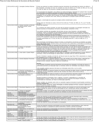 3.05.01.09.01.01.00 (-) Variações Cambiais Passivas Contas que registram as perdas monetárias passivas resultantes da atualização dos direitos de créditos e
das obrigações, calculadas com base nas variações nas taxas de câmbio (Lei no 9.069, de 1995, art. 52, e Lei
no 9.249, de 1995, art. 8o).Inclusive a variação cambial passiva correspondente:
a) à atualização das obrigações e dos créditos em moeda estrangeira, registrada em qualquer data e apurada
no encerramento do período de apuração em função da taxa de câmbio vigente;
b) às operações com moeda estrangeira e conversão de obrigações para moeda nacional, ou novação dessas
obrigações, ou sua extinção, total ou parcial, em virtude de capitalização,dação em pagamento,
compensação, ou qualquer outro modo, desde que observadas as condições fixadas pelo Banco Central do
Brasil.
Atenção: a amortização dos ajustes de variação cambial contabilizada no ativo
diferido deve ser informada na contas 3.03.01.07.01.22.00 (Lei no
9.816, de 1999, art. 2o
, e Lei no
10.305,
de 2001).
3.05.01.09.01.02.00 (-) Perdas Incorridas no Mercado
de Renda Variável, exceto
Day-Trade
Contas que registram:
a) o somatório das perdas incorridas, em cada mês do período de apuração, em operações realizadas nas
bolsas de valores, de mercadorias, de futuros e assemelhadas, existentes no País;
b) as perdas incorridas nas alienações, fora de bolsa, de ouro, ativo financeiro, e de participações
societárias, exceto as alienações de participações societárias permanentes em sociedades coligadas e
controladas e de participações societárias que permanecerem no ativo da pessoa jurídica até o término do
ano-calendário seguinte ao de suas aquisições; e
c) as perdas em operações de swap e no resgate de quota de fundo de investimento que mantenha, no
mínimo, 67% (sessenta e sete por cento) de ações negociadas no mercado à vista de bolsa de valores ou
entidade assemelhada (Lei no
9.532, de 1997, art. 28, alterado pela MP no
1.636, de 1998, art. 2o
, e
reedições).
São consideradas assemelhadas às bolsas de valores, de mercadorias e de futuros as entidades cujo objeto
social seja análogo ao das referidas bolsas e que funcionem sob a supervisão e fiscalização da Comissão de
Valores Mobiliários (CVM).
Atenção: as perdas apuradas em operações day-trade devem ser informadas em conta própria.
3.05.01.09.01.03.00 (-) Perdas em Operações
Day-Trade
Contas que registram o somatório das perdas diárias apuradas, em cada mês do período de apuração, em
operações day-trade.Não se caracteriza como day-trade o exercício da opção e a venda oucompra do ativo no
mercado à vista, no mesmo dia.Também não se caracterizam como day-trade as operações iniciadas por
intermédio de uma instituição e encerradas em outra, quando houver a liquidação física mediante
movimentação de títulos ou valores mobiliários em custódia.
3.05.01.09.01.04.00 (-) Juros sobre o Capital Próprio Contas que registram as despesas com juros pagos ou creditados individualizadamente a titular, sócios ou
acionistas, a título de remuneração do capital próprio, calculados sobre as contas do patrimônio
líquido e limitados à variação, pro rata dia, da Taxa de Juros de Longo Prazo (TJLP), observando-se o regime
de competência (Lei no 9.249, de 1995, art. 9o).
3.05.01.09.01.05.00 (-) Outras Despesas Financeiras Contas que registram as despesas relativas a juros, não incluídas nas em outras contas, a descontos de
títulos de crédito e ao deságio na colocação de debêntures ou outros títulos. Tais despesas serão
obrigatoriamente rateadas, segundo o regime de competência.
Atenção:
1) as variações monetárias passivas decorrentes da atualização das obrigações, em função de índices ou
coeficientes aplicáveis por disposição legal ou contratual, devem ser informadas como despesa financeira.
2) As variações cambiais passivas não devem ser informadas nesta linha, e sim na conta
3.05.01.09.01.01.00.
3.05.01.09.01.06.00 (-) Prejuízos na Alienação de
Participações Não Integrantes do
Ativo Permanente
Contas que registram os prejuízos havidos em virtude de alienação de ações, títulos ou quotas de capital não
integrantes do ativo permanente, desde que não incluídos nas contas 3.05.01.09.01.02.00 ou
3.05.01.09.01.03.00
3.05.01.09.01.07.00 (-) Resultados Negativos em
Participações Societárias
Contas que registram as perdas por ajustes no valor de investimentos relevantes avaliados pelo método da
equivalência patrimonial, decorrentes de prejuízos apurados nas controladas e coligadas.
Atenção:considera-se controlada a filial, a agência, a sucursal, a dependência ou o escritório de
representação no exterior, sempre que os respectivos ativos e passivos não estejam incluídos na
contabilidade da investidora, por força de normatização específica.
Devem, também, ser indicados nesta conta os resultados negativos derivados de participações societárias no
exterior, avaliadas pelo
patrimônio líquido. Incluem-se, nestas informações, as perdas apuradas em filiais, sucursais e agências da
pessoa jurídica localizadas no exterior.
3.05.01.09.01.08.00 (-) Resultados Negativos em SCP Conta utilizada pelos sócios ostensivos, pessoas jurídicas, de sociedades em conta de participação, para
indicar as perdas por ajustes no valor de participação em SCP, avaliada pelo método da equivalência
patrimonial.
3.05.01.09.01.09.00 (-) Perdas em Operações
Realizadas no Exterior
domiciliada no Brasil, com exceção das perdas de capital decorrentes da alienação de bens e direitos do ativo
permanente situados no exterior, que devem ser indicadas na conta 3.05.03.01.03.02.00.
3.05.03 PARTICIPAÇÕES
3.05.03.01 PARTICIPAÇÕES NOS LUCROS
3.05.03.01.01 PARTICIPAÇÕES DE EMPREGADOS
3.05.03.01.01.01.00 (-) Participações de Empregados Contas que registram as participações atribuídas a empregados segundo disposição legal, estatutária,
contratual ou por deliberação da assembléia de acionistas ou sócios.
3.05.03.01.01.02.00 (-) Contribuições para Assistência
ou Previdência de Empregados
Contas que registram as contribuições para instituições ou fundos de assistência ou previdência de
empregados, baseadas nos lucros. Não indicar, nesta conta, aquelas contribuições já deduzidas como custo
ou despesa operacional.
3.05.03.01.01.03.00 (-) Outras Participações de
Empregados
Contas que registram outras participações de empregados
3.05.03.01.03 OUTRAS PARTICIPAÇÕES
3.05.03.01.03.01.00 (-) Participações de
Administradores e Partes
Beneficiárias
Contas que registram quaisquer participações nos lucros atribuídas a administradores, sócio, titular de
empresa individual e a portadores de partes beneficiárias, durante o período de apuração.
3.05.03.01.03.02.00 (-) Participações de Debêntures Contas que representam as participações nos lucros da companhia atribuídas a debêntures de sua emissão
3.05.03.01.03.05.00 (-) Outras Contas que registram outras participações
3.06 PROVISÃO PARA CSLL E IRPJ
(ATIVIDADE RURAL)
3.06.01 PROVISÃO PARA CSLL E IRPJ
3.06.01.01 PROVISÃO PARA CSLL E IRPJ
3.06.01.01.01 PROVISÃO PARA CSLL E IRPJ
3.06.01.01.01.01.00 (-) Contribuição Social sobre o
Lucro Líquido
Contas que registram as provisões para a CSLL calculadas sobre a base de cálculo correspondente ao período
de apuração e sobre os lucros diferidos da atividade rural.
3.06.01.01.01.02.00 (-) Provisão para Imposto de
Renda - Pessoa Jurídica
Contas que registram as provisões para o IRPJ calculadas sobre a base de cálculo correspondente ao período
de apuração e sobre os lucros diferidos da atividade rural.
Plano de Contas Referencial da Secretaria da Receita Federal 27 de 32
 