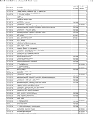 COD_CTA_REF DESCRIÇÃO
INICIO DE
VALIDADE
FIM DE
VALIDADE
TIPO
1.07.07.03.00 Demais Aplicações em Despesas Amortizáveis A
1.07.07.04.00 Correção Monetária - Diferença IPC/BTNF (Lei no 8.200/1991) A
1.07.07.05.00 Correção Monetária Especial (Lei no 8.200/1991) A
1.07.07.06.00 (-) Amortização do Diferido A
2 PASSIVO S
2.01 CIRCULANTE S
2.01.01 OBRIGAÇÕES DE CURTO PRAZO S
2.01.01.01.00 Fornecedores A
2.01.01.01.01 Adiantamentos de Clientes 01/01/2008 A
2.01.01.02.00 Financiamentos a Curto Prazo 31/12/2008 A
2.01.01.02.01 Financiamentos a Curto Prazo - Sistema Financeiro Nacional 01/01/2008 A
2.01.01.02.02 Arrendamento Mercantil (Financeiro) a Curto Prazo - Sistema Financeiro Nacional 01/01/2008 A
2.01.01.02.03 Financiamentos a Curto Prazo - Outros 01/01/2008 A
2.01.01.02.04 Financiamentos a Curto Prazo - Exterior 01/01/2008 A
2.01.01.02.05 Arrendamento Mercantil (Financeiro) a Curto Prazo - Exterior 01/01/2008 A
2.01.01.03.00 Impostos, Taxas e Contribuições a Recolher 31/12/08 A
2.01.01.03.01 IPI a Recolher 01/01/08 A
2.01.01.03.02 ICMS e Contribuições a Recolher 01/01/08 A
2.01.01.03.03 Tributos Municipais a Recolher 01/01/08 A
2.01.01.04.00 FGTS a Recolher A
2.01.01.05.00 PIS e COFINS a Recolher A
2.01.01.06.00 Contribuições Previdenciárias a Recolher A
2.01.01.06.90 Outros tributos a recolher A
2.01.01.07.00 Salários a Pagar A
2.01.01.08.00 Dividendos Propostos ou Lucros Creditados A
2.01.01.09.00 Provisão para a Contribuição Social sobre o Lucro Líquido A
2.01.01.10.00 Provisão para o Imposto de Renda A
2.01.01.11.00 Débitos Fiscais CSLL – Diferenças Temporárias A
2.01.01.12.00 Débitos Fiscais IRPJ – Diferenças Temporárias A
2.01.01.12.10 Provisões de Natureza Fiscal 01/01/2008 A
2.01.01.12.20 Provisões de Natureza Trabalhista 01/01/2008 A
2.01.01.12.30 Provisões de Natureza Cível 01/01/2008 A
2.01.01.12.40 Doações e Subvenções para Investimentos 01/01/2008 A
2.01.01.13.00 Outras Contas 01/01/2008 A
2.01.01.14.00 (-) Contas Retificadoras 31/12/2008 A
2.01.01.90.00 (-) Contas Retificadoras A
2.03 EXIGÍVEL A LONGO PRAZO 31/12/2008 S
2.03 NÃO-CIRCULANTE 01/01/2008 S
2.03.01 OBRIGAÇÕES A LONGO PRAZO S
2.03.01.01.00 Fornecedores A
2.03.01.02.00 Financiamentos a Longo Prazo 31/12/2008 A
2.03.01.02.01 Financiamentos a Longo Prazo - Sistema Financeiro Nacional 01/01/2008 A
2.03.01.02.02 Arrendamento Mercantil (Financeiro) a Longo Prazo - Sistema Financeiro Nacional 01/01/2008 A
2.03.01.02.03 Financiamentos a Longo Prazo – Brasil - Outros 01/01/2008 A
2.03.01.02.04 Financiamentos a Longo Prazo – Exterior 01/01/2008 A
2.03.01.02.05 Arrendamento Mercantil (Financeiro) a Longo Prazo – Exterior 01/01/2008 A
2.03.01.03.00 Empréstimos de Sócios/Acionistas Não Administradores A
2.03.01.04.00 Créditos de Pessoas Ligadas (Físicas/Jurídicas) A
2.03.01.05.00 Provisão para o Imposto de Renda sobre Lucros Diferidos A
2.03.01.06.00 Débitos Fiscais CSLL - Diferenças Temporárias A
2.03.01.07.00 Débitos Fiscais IRPJ - Diferenças Temporárias A
2.03.01.07.10 Outras Provisões de Natureza Fiscal 01/01/2008 A
2.03.01.07.20 Outras Provisões de Natureza Trabalhista 01/01/2008 A
2.03.01.07.30 Outras Provisões de Natureza Cível 01/01/2008 A
2.03.01.07.40 Doações e Subvenções para Investimentos 01/01/2008 A
2.03.01.08.00 Outras Contas A
2.03.01.09.00 (-) Contas Retificadoras 31/12/2008 A
2.03.01.90.00 (-) Contas Retificadoras 01/01/2008 A
2.03.03. RECEITAS DIFERIDAS 01/01/2008 S
2.03.03.01.00 Receitas Diferidas 01/01/2008 A
2.03.03.03.00 (-) Custos Correspondentes às Receitas Diferidas 01/01/2008 A
2.05 RESULTADO DE EXERCÍCIOS FUTUROS 31/12/2008 S
2.05.01 RESULTADO DE EXERCÍCIOS FUTUROS 31/12/2008 S
2.05.01.01.00 Receita de Exercícios Futuros 31/12/2008 A
2.05.01.02.00 (-) Custos e Despesas Correspondentes 31/12/2008 A
Plano de Contas Referencial da Secretaria da Receita Federal 3 de 32
 