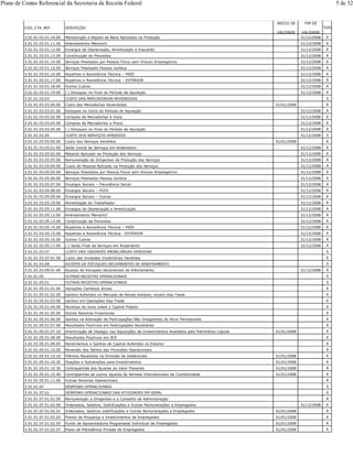 COD_CTA_REF DESCRIÇÃO
INICIO DE
VALIDADE
FIM DE
VALIDADE
TIPO
3.01.01.03.01.10.00 Manutenção e Reparo de Bens Aplicados na Produção 31/12/2008 A
3.01.01.03.01.11.00 Arrendamento Mercantil 31/12/2008 A
3.01.01.03.01.12.00 Encargos de Depreciação, Amortização e Exaustão 31/12/2008 A
3.01.01.03.01.13.00 Constituição de Provisões 31/12/2008 A
3.01.01.03.01.14.00 Serviços Prestados por Pessoa Física sem Vínculo Empregatício 31/12/2008 A
3.01.01.03.01.15.00 Serviços Prestados Pessoa Jurídica 31/12/2008 A
3.01.01.03.01.16.00 Royalties e Assistência Técnica – PAÍS 31/12/2008 A
3.01.01.03.01.17.00 Royalties e Assistência Técnica – EXTERIOR 31/12/2008 A
3.01.01.03.01.18.00 Outros Custos 31/12/2008 A
3.01.01.03.01.19.00 (-) Estoques no Final do Período de Apuração 31/12/2008 A
3.01.01.03.03 CUSTO DAS MERCADORIAS REVENDIDAS S
3.01.01.03.03.00.00 Custo das Mercadorias Revendidas 01/01/2008 A
3.01.01.03.03.01.00 Estoques no Início do Período de Apuração 31/12/2008 A
3.01.01.03.03.02.00 Compras de Mercadorias à Vista 31/12/2008 A
3.01.01.03.03.03.00 Compras de Mercadorias a Prazo 31/12/2008 A
3.01.01.03.03.04.00 (-) Estoques no Final do Período de Apuração 31/12/2008 A
3.01.01.03.05 CUSTO DOS SERVIÇOS VENDIDOS 31/12/2008 S
3.01.01.03.05.00.00 Custo dos Serviços Vendidos 01/01/2008 A
3.01.01.03.05.01.00 Saldo Inicial de Serviços em Andamento 31/12/2008 A
3.01.01.03.05.02.00 Material Aplicado na Produção dos Serviços 31/12/2008 A
3.01.01.03.05.03.00 Remuneração de Dirigentes de Produção dos Serviços 31/12/2008 A
3.01.01.03.05.04.00 Custo do Pessoal Aplicado na Produção dos Serviços 31/12/2008 A
3.01.01.03.05.05.00 Serviços Prestados por Pessoa Física sem Vínculo Empregatício 31/12/2008 A
3.01.01.03.05.06.00 Serviços Prestados Pessoa Jurídica 31/12/2008 A
3.01.01.03.05.07.00 Encargos Sociais – Previdência Social 31/12/2008 A
3.01.01.03.05.08.00 Encargos Sociais – FGTS 31/12/2008 A
3.01.01.03.05.09.00 Encargos Sociais – Outros 31/12/2008 A
3.01.01.03.05.10.00 Alimentação do Trabalhador 31/12/2008 A
3.01.01.03.05.11.00 Encargos de Depreciação e Amortização 31/12/2008 A
3.01.01.03.05.12.00 Arrendamento Mercantil 31/12/2008 A
3.01.01.03.05.13.00 Constituição de Provisões 31/12/2008 A
3.01.01.03.05.14.00 Royalties e Assistência Técnica – PAÍS 31/12/2008 A
3.01.01.03.05.15.00 Royalties e Assistência Técnica - EXTERIOR 31/12/2008 A
3.01.01.03.05.16.00 Outros Custos 31/12/2008 A
3.01.01.03.05.17.00 (-) Saldo Final de Serviços em Andamento 31/12/2008 A
3.01.01.03.07 CUSTO DAS UNIDADES IMOBILIÁRIAS VENDIDAS S
3.01.01.03.07.01.00 Custo das Unidades Imobiliárias Vendidas A
3.01.01.03.09 AJUSTES DE ESTOQUES DECORRENTES DE ARBITRAMENTO S
3.01.01.03.09.01.00 Ajustes de Estoques Decorrentes de Arbitramento 31/12/2008 A
3.01.01.05 OUTRAS RECEITAS OPERACIONAIS S
3.01.01.05.01 OUTRAS RECEITAS OPERACIONAIS S
3.01.01.05.01.01.00 Variações Cambiais Ativas A
3.01.01.05.01.02.00 Ganhos Auferidos no Mercado de Renda Variável, exceto Day-Trade A
3.01.01.05.01.03.00 Ganhos em Operações Day-Trade A
3.01.01.05.01.04.00 Receitas de Juros sobre o Capital Próprio A
3.01.01.05.01.05.00 Outras Receitas Financeiras A
3.01.01.05.01.06.00 Ganhos na Alienação de Participações Não Integrantes do Ativo Permanente A
3.01.01.05.01.07.00 Resultados Positivos em Participações Societárias A
3.01.01.05.01.07.10 Amortização de Deságio nas Aquisições de Investimentos Avaliados pelo Patrimônio Líquido 01/01/2008 A
3.01.01.05.01.08.00 Resultados Positivos em SCP A
3.01.01.05.01.09.00 Rendimentos e Ganhos de Capital Auferidos no Exterior A
3.01.01.05.01.10.00 Reversão dos Saldos das Provisões Operacionais A
3.01.01.05.01.10.10 Prêmios Recebidos na Emissão de Debêntures 01/01/2008 A
3.01.01.05.01.10.20 Doações e Subvenções para Investimentos 01/01/2008 A
3.01.01.05.01.10.30 Contrapartida dos Ajustes ao Valor Presente 01/01/2008 A
3.01.01.05.01.10.40 Contrapartida de outros Ajustes às Normas Internacionais de Contabilidade 01/01/2008 A
3.01.01.05.01.11.00 Outras Receitas Operacionais A
3.01.01.07 DESPESAS OPERACIONAIS S
3.01.01.07.01 DESPESAS OPERACIONAIS DAS ATIVIDADES EM GERAL S
3.01.01.07.01.01.00 Remuneração a Dirigentes e a Conselho de Administração A
3.01.01.07.01.02.00 Ordenados, Salários, Gratificações e Outras Remunerações a Empregados 31/12/2008 A
3.01.01.07.01.02.01 Ordenados, Salários Gratificações e Outras Remunerações a Empregados 01/01/2008 A
3.01.01.07.01.02.03 Planos de Poupança e Investimentos de Empregados 01/01/2008 A
3.01.01.07.01.02.05 Fundo de Aposentadoria Programada Individual de Empregados 01/01/2008 A
3.01.01.07.01.02.07 Plano de Previdência Privada de Empregados 01/01/2008 A
Plano de Contas Referencial da Secretaria da Receita Federal 5 de 32
 