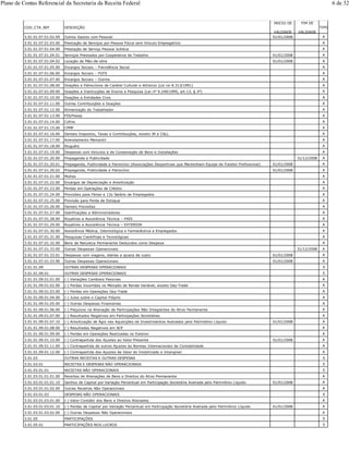 COD_CTA_REF DESCRIÇÃO
INICIO DE
VALIDADE
FIM DE
VALIDADE
TIPO
3.01.01.07.01.02.09 Outros Gastos com Pessoal 01/01/2008 A
3.01.01.07.01.03.00 Prestação de Serviços por Pessoa Física sem Vínculo Empregatício A
3.01.01.07.01.04.00 Prestação de Serviço Pessoa Jurídica A
3.01.01.07.01.04.01 Serviços Prestados por Cooperativa de Trabalho 01/01/2008 A
3.01.01.07.01.04.02 Locação de Mão-de-obra 01/01/2008 A
3.01.01.07.01.05.00 Encargos Sociais – Previdência Social A
3.01.01.07.01.06.00 Encargos Sociais – FGTS A
3.01.01.07.01.07.00 Encargos Sociais – Outros A
3.01.01.07.01.08.00 Doações e Patrocínios de Caráter Cultural e Artístico (Lei no 8.313/1991) A
3.01.01.07.01.09.00 Doações a Instituições de Ensino e Pesquisa (Lei nº 9.249/1995, art.13, § 2º) A
3.01.01.07.01.10.00 Doações a Entidades Civis A
3.01.01.07.01.11.00 Outras Contribuições e Doações A
3.01.01.07.01.12.00 Alimentação do Trabalhador A
3.01.01.07.01.13.00 PIS/Pasep A
3.01.01.07.01.14.00 Cofins A
3.01.01.07.01.15.00 CPMF A
3.01.01.07.01.16.00 Demais Impostos, Taxas e Contribuições, exceto IR e CSLL A
3.01.01.07.01.17.00 Arrendamento Mercantil A
3.01.01.07.01.18.00 Aluguéis A
3.01.01.07.01.19.00 Despesas com Veículos e de Conservação de Bens e Instalações A
3.01.01.07.01.20.00 Propaganda e Publicidade 31/12/2008 A
3.01.01.07.01.20.01 Propaganda, Publicidade e Patrocínio (Associações Desportivas que Mantenham Equipe de Futebol Profissional) 01/01/2008 A
3.01.01.07.01.20.02 Propaganda, Publicidade e Patrocínio 01/01/2008 A
3.01.01.07.01.21.00 Multas A
3.01.01.07.01.22.00 Encargos de Depreciação e Amortização A
3.01.01.07.01.23.00 Perdas em Operações de Crédito A
3.01.01.07.01.24.00 Provisões para Férias e 13o Salário de Empregados A
3.01.01.07.01.25.00 Provisão para Perda de Estoque A
3.01.01.07.01.26.00 Demais Provisões A
3.01.01.07.01.27.00 Gratificações a Administradores A
3.01.01.07.01.28.00 Royalties e Assistência Técnica – PAÍS A
3.01.01.07.01.29.00 Royalties e Assistência Técnica – EXTERIOR A
3.01.01.07.01.30.00 Assistência Médica, Odontológica e Farmacêutica a Empregados A
3.01.01.07.01.31.00 Pesquisas Científicas e Tecnológicas A
3.01.01.07.01.32.00 Bens de Natureza Permanente Deduzidos como Despesa A
3.01.01.07.01.33.00 Outras Despesas Operacionais 31/12/2008 A
3.01.01.07.01.33.01 Despesas com viagens, diárias e ajusta de custo 01/01/2008 A
3.01.01.07.01.33.90 Outras Despesas Operacionais 01/01/2008 A
3.01.01.09 OUTRAS DESPESAS OPERACIONAIS S
3.01.01.09.01 OUTRAS DESPESAS OPERACIONAIS S
3.01.01.09.01.01.00 (-) Variações Cambiais Passivas A
3.01.01.09.01.02.00 (-) Perdas Incorridas no Mercado de Renda Variável, exceto Day-Trade A
3.01.01.09.01.03.00 (-) Perdas em Operações Day-Trade A
3.01.01.09.01.04.00 (-) Juros sobre o Capital Próprio A
3.01.01.09.01.05.00 (-) Outras Despesas Financeiras A
3.01.01.09.01.06.00 (-) Prejuízos na Alienação de Participações Não Integrantes do Ativo Permanente A
3.01.01.09.01.07.00 (-) Resultados Negativos em Participações Societárias A
3.01.01.09.01.07.10 (-) Amortização de Ágio nas Aquisições de Investimentos Avaliados pelo Patrimônio Líquido 01/01/2008 A
3.01.01.09.01.08.00 (-) Resultados Negativos em SCP A
3.01.01.09.01.09.00 (-) Perdas em Operações Realizadas no Exterior A
3.01.01.09.01.10.00 (-) Contrapartida dos Ajustes ao Valor Presente 01/01/2008 A
3.01.01.09.01.11.00 (-) Contrapartida de outros Ajustes às Normas Internacionais de Contabilidade A
3.01.01.09.01.12.00 (-) Contrapartida dos Ajustes de Valor do Imobilizado e Intangível A
3.01.03 OUTRAS RECEITAS E OUTRAS DESPESAS S
3.01.03.01 RECEITAS E DESPESAS NÃO OPERACIONAIS S
3.01.03.01.01 RECEITAS NÃO OPERACIONAIS S
3.01.03.01.01.01.00 Receitas de Alienações de Bens e Direitos do Ativo Permanente A
3.01.03.01.01.01.10 Ganhos de Capital por Variação Percentual em Participação Societária Avaliada pelo Patrimônio Líquido 01/01/2008 A
3.01.03.01.01.02.00 Outras Receitas Não Operacionais A
3.01.03.01.03 DESPESAS NÃO OPERACIONAIS S
3.01.03.01.03.01.00 (-) Valor Contábil dos Bens e Direitos Alienados A
3.01.03.01.03.01.10 (-) Perdas de Capital por Variação Percentual em Participação Societária Avaliada pelo Patrimônio Líquido 01/01/2008 A
3.01.03.01.03.02.00 (-) Outras Despesas Não Operacionais A
3.01.05 PARTICIPAÇÕES S
3.01.05.01 PARTICIPAÇÕES NOS LUCROS S
Plano de Contas Referencial da Secretaria da Receita Federal 6 de 32
 