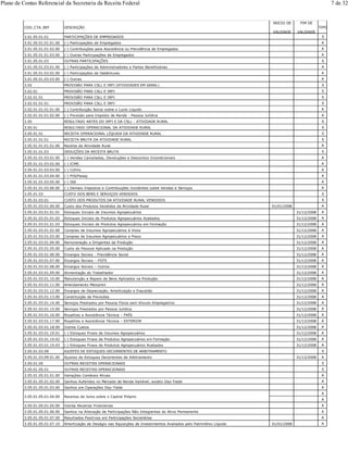 COD_CTA_REF DESCRIÇÃO
INICIO DE
VALIDADE
FIM DE
VALIDADE
TIPO
3.01.05.01.01 PARTICIPAÇÕES DE EMPREGADOS S
3.01.05.01.01.01.00 (-) Participações de Empregados A
3.01.05.01.01.02.00 (-) Contribuições para Assistência ou Previdência de Empregados A
3.01.05.01.01.03.00 (-) Outras Participações de Empregados A
3.01.05.01.03 OUTRAS PARTICIPAÇÕES S
3.01.05.01.03.01.00 (-) Participações de Administradores e Partes Beneficiárias A
3.01.05.01.03.02.00 (-) Participações de Debêntures A
3.01.05.01.03.03.00 (-) Outras A
3.02 PROVISÃO PARA CSLL E IRPJ (ATIVIDADES EM GERAL) S
3.02.01 PROVISÃO PARA CSLL E IRPJ S
3.02.01.01 PROVISÃO PARA CSLL E IRPJ S
3.02.01.01.01 PROVISÃO PARA CSLL E IRPJ S
3.02.01.01.01.01.00 (-) Contribuição Social sobre o Lucro Líquido A
3.02.01.01.01.02.00 (-) Provisão para Imposto de Renda - Pessoa Jurídica A
3.05 RESULTADO ANTES DO IRPJ E DA CSLL - ATIVIDADE RURAL S
3.05.01 RESULTADO OPERACIONAL DA ATIVIDADE RURAL S
3.05.01.01 RECEITA OPERACIONAL LÍQUIDA DA ATIVIDADE RURAL S
3.05.01.01.01 RECEITA BRUTA DA ATIVIDADE RURAL S
3.05.01.01.01.01.00 Receita da Atividade Rural A
3.05.01.01.03 DEDUÇÕES DA RECEITA BRUTA S
3.05.01.01.03.01.00 (-) Vendas Canceladas, Devoluções e Descontos Incondicionais A
3.05.01.01.03.02.00 (-) ICMS A
3.05.01.01.03.03.00 (-) Cofins A
3.05.01.01.03.04.00 (-) PIS/Pasep A
3.05.01.01.03.05.00 (-) ISS A
3.05.01.01.03.06.00 (-) Demais Impostos e Contribuições Incidentes sobre Vendas e Serviços A
3.05.01.03 CUSTO DOS BENS E SERVIÇOS VENDIDOS S
3.05.01.03.01 CUSTO DOS PRODUTOS DA ATIVIDADE RURAL VENDIDOS S
3.05.01.03.01.00.00 Custo dos Produtos Vendidos da Atividade Rural 01/01/2008 A
3.05.01.03.01.01.01 Estoques Iniciais de Insumos Agropecuários 31/12/2008 A
3.05.01.03.01.01.02 Estoques Iniciais de Produtos Agropecuários Acabados 31/12/2008 A
3.05.01.03.01.01.03 Estoques Iniciais de Produtos Agropecuários em Formação 31/12/2008 A
3.05.01.03.01.02.00 Compras de Insumos Agropecuários à Vista 31/12/2008 A
3.05.01.03.01.03.00 Compras de Insumos Agropecuários a Prazo 31/12/2008 A
3.05.01.03.01.04.00 Remuneração a Dirigentes da Produção 31/12/2008 A
3.05.01.03.01.05.00 Custo do Pessoal Aplicado na Produção 31/12/2008 A
3.05.01.03.01.06.00 Encargos Sociais - Previdência Social 31/12/2008 A
3.05.01.03.01.07.00 Encargos Sociais – FGTS 31/12/2008 A
3.05.01.03.01.08.00 Encargos Sociais – Outros 31/12/2008 A
3.05.01.03.01.09.00 Alimentação do Trabalhador 31/12/2008 A
3.05.01.03.01.10.00 Manutenção e Reparo de Bens Aplicados na Produção 31/12/2008 A
3.05.01.03.01.11.00 Arrendamento Mercantil 31/12/2008 A
3.05.01.03.01.12.00 Encargos de Depreciação, Amortização e Exaustão 31/12/2008 A
3.05.01.03.01.13.00 Constituição de Provisões 31/12/2008 A
3.05.01.03.01.14.00 Serviços Prestados por Pessoa Física sem Vínculo Empregatício 31/12/2008 A
3.05.01.03.01.15.00 Serviços Prestados por Pessoa Jurídica 31/12/2008 A
3.05.01.03.01.16.00 Royalties e Assistência Técnica – PAÍS 31/12/2008 A
3.05.01.03.01.17.00 Royalties e Assistência Técnica – EXTERIOR 31/12/2008 A
3.05.01.03.01.18.00 Outros Custos 31/12/2008 A
3.05.01.03.01.19.01 (-) Estoques Finais de Insumos Agropecuários 31/12/2008 A
3.05.01.03.01.19.02 (-) Estoques Finais de Produtos Agropecuários em Formação 31/12/2008 A
3.05.01.03.01.19.03 (-) Estoques Finais de Produtos Agropecuários Acabados 31/12/2008 A
3.05.01.03.09 AJUSTES DE ESTOQUES DECORRENTES DE ARBITRAMENTO S
3.05.01.03.09.01.00 Ajustes de Estoques Decorrentes de Arbitramento 31/12/2008 A
3.05.01.05 OUTRAS RECEITAS OPERACIONAIS S
3.05.01.05.01 OUTRAS RECEITAS OPERACIONAIS S
3.05.01.05.01.01.00 Variações Cambiais Ativas A
3.05.01.05.01.02.00 Ganhos Auferidos no Mercado de Renda Variável, exceto Day-Trade A
3.05.01.05.01.03.00 Ganhos em Operações Day-Trade A
3.05.01.05.01.04.00 Receitas de Juros sobre o Capital Próprio
A
A
3.05.01.05.01.05.00 Outras Receitas Financeiras A
3.05.01.05.01.06.00 Ganhos na Alienação de Participações Não Integrantes do Ativo Permanente A
3.05.01.05.01.07.00 Resultados Positivos em Participações Societárias A
3.05.01.05.01.07.10 Amortização de Deságio nas Aquisições de Investimentos Avaliados pelo Patrimônio Líquido 01/01/2008 A
Plano de Contas Referencial da Secretaria da Receita Federal 7 de 32
 