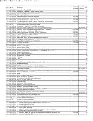 COD_CTA_REF DESCRIÇÃO
INICIO DE
VALIDADE
FIM DE
VALIDADE
TIPO
3.05.01.05.01.08.00 Resultados Positivos em SCP A
3.05.01.05.01.09.00 Rendimentos e Ganhos de Capital Auferidos no Exterior A
3.05.01.05.01.10.00 Reversão dos Saldos das Provisões Operacionais A
3.05.01.05.01.11.00 Outras Receitas Operacionais A
3.05.01.05.01.12.00 Prêmios Recebidos na Emissão de Debêntures 01/01/2008 A
3.05.01.05.01.13.00 Doações e Subvenções para Investimentos 01/01/2008 A
3.05.01.05.01.14.00 Contrapartida dos Ajustes ao Valor Presente 01/01/2008 A
3.05.01.05.01.15.00 Contrapartida de outros Ajustes às Normas Internacionais de Contabilidade 01/01/2008 A
3.05.01.07 DESPESAS OPERACIONAIS S
3.05.01.07.01 DESPESAS OPERACIONAIS DA ATIVIDADE RURAL S
3.05.01.07.01.01.00 Remuneração a Dirigentes e a Conselho de Administração A
3.05.01.07.01.02.00 Ordenados, Salários, Gratificações e Outras Remunerações a Empregados 31/12/2008 A
3.05.01.07.01.02.01 Ordenados, Salários Gratificações e Outras Remunerações a Empregados 01/01/2008 A
3.05.01.07.01.02.03 Planos de Poupança e Investimentos de Empregados 01/01/2008 A
3.05.01.07.01.02.05 Fundo de Aposentadoria Programada Individual de Empregados 01/01/2008 A
3.05.01.07.01.02.07 Plano de Previdência Privada de Empregados 01/01/2008 A
3.05.01.07.01.02.09 Outros Gastos com Pessoal 01/01/2008 A
3.05.01.07.01.03.00 Prestação de Serviços por Pessoa Física sem Vínculo Empregatício A
3.05.01.07.01.04.00 Prestação de Serviço Pessoa Jurídica A
3.05.01.07.01.04.01 Serviços Prestados por Cooperativa de Trabalho 01/01/2008 A
3.05.01.07.01.04.02 Locação de Mão-de-obra 01/01/2008 A
3.05.01.07.01.05.00 Encargos Sociais - Previdência Social A
3.05.01.07.01.06.00 Encargos Sociais – FGTS A
3.05.01.07.01.07.00 Encargos Sociais – Outros A
3.05.01.07.01.08.00 Doações e Patrocínios de Caráter Cultural e Artístico (Lei no 8.313/1991) A
3.05.01.07.01.09.00 Doações a Instituições de Ensino e Pesquisa (Lei no 9.249/1995, art.13, § 2o) A
3.05.01.07.01.10.00 Doações a Entidades Civis A
3.05.01.07.01.11.00 Outras Contribuições e Doações A
3.05.01.07.01.12.00 Alimentação do Trabalhador A
3.05.01.07.01.13.00 PIS/Pasep A
3.05.01.07.01.14.00 Cofins A
3.05.01.07.01.15.00 CPMF A
3.05.01.07.01.16.00 Demais Impostos, Taxas e Contribuições, exceto IR e CSLL A
3.05.01.07.01.17.00 Arrendamento Mercantil A
3.05.01.07.01.18.00 Aluguéis A
3.05.01.07.01.19.00 Despesas com Veículos e de Conservação de Bens e Instalações A
3.05.01.07.01.20.00 Propaganda e Publicidade 31/12/2008 A
3.05.01.07.01.20.01 Propaganda, Publicidade e Patrocínio (Associações Desportivas que Mantenham Equipe de Futebol Profissional) 01/01/2008 A
3.05.01.07.01.20.02 Propaganda, Publicidade e Patrocínio 01/01/2008 A
3.05.01.07.01.21.00 Multas A
3.05.01.07.01.22.00 Encargos de Depreciação e Amortização A
3.05.01.07.01.23.00 Perdas em Operações de Crédito A
3.05.01.07.01.24.00 Provisões para Férias e 13o Salário de Empregados A
3.05.01.07.01.25.00 Provisão para Perda de Estoque A
3.05.01.07.01.26.00 Demais Provisões A
3.05.01.07.01.27.00 Gratificações a Administradores A
3.05.01.07.01.28.00 Royalties e Assistência Técnica – PAÍS A
3.05.01.07.01.29.00 Royalties e Assistência Técnica – EXTERIOR A
3.05.01.07.01.30.00 Assistência Médica, Odontológica e Farmacêutica a Empregados A
3.05.01.07.01.31.00 Pesquisas Científicas e Tecnológicas A
3.05.01.07.01.32.00 Bens de Natureza Permanente Deduzidos como Despesa A
3.05.01.07.01.33.00 Outras Despesas Operacionais 31/12/2008 A
3.05.01.07.01.33.01 Despesas com viagens, diárias e ajusta de custo 01/01/2008 A
3.05.01.07.01.33.90 Outras Despesas Operacionais 01/01/2008 A
3.05.01.09 OUTRAS DESPESAS OPERACIONAIS S
3.05.01.09.01 OUTRAS DESPESAS OPERACIONAIS S
3.05.01.09.01.01.00 (-) Variações Cambiais Passivas A
3.05.01.09.01.02.00 (-) Perdas Incorridas no Mercado de Renda Variável, exceto Day-Trade A
3.05.01.09.01.03.00 (-) Perdas em Operações Day-Trade A
3.05.01.09.01.04.00 (-) Juros sobre o Capital Próprio A
3.05.01.09.01.05.00 (-) Outras Despesas Financeiras A
3.05.01.09.01.06.00 (-) Prejuízos na Alienação de Participações Não Integrantes do Ativo Permanente A
3.05.01.09.01.07.00 (-) Resultados Negativos em Participações Societárias A
3.05.01.09.01.07.10 (-) Amortização de Ágio nas Aquisições de Investimentos Avaliados pelo Patrimônio Líquido 01/01/2008 A
3.05.01.09.01.08.00 (-) Resultados Negativos em SCP A
Plano de Contas Referencial da Secretaria da Receita Federal 8 de 32
 