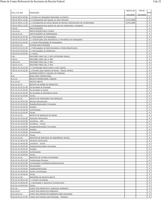 COD_CTA_REF DESCRIÇÃO
INICIO DE
VALIDADE
FIM DE
VALIDADE
TIPO
3.05.01.09.01.09.00 (-) Perdas em Operações Realizadas no Exterior A
3.05.01.09.01.10.00 (-) Contrapartida dos Ajustes ao Valor Presente 01/01/2008 A
3.05.01.09.01.11.00 (-) Contrapartida de outros Ajustes às Normas Internacionais de Contabilidade 01/01/2008 A
3.05.01.09.01.12.00 (-) Contrapartida dos ajustes de valor do imobilizado e intangível A
3.05.03 PARTICIPAÇÕES S
3.05.03.01 PARTICIPAÇÕES NOS LUCROS S
3.05.03.01.01 PARTICIPAÇÕES DE EMPREGADOS S
3.05.03.01.01.01.00 (-) Participações de Empregados A
3.05.03.01.01.02.00 (-) Contribuições para Assistência ou Previdência de Empregados A
3.05.03.01.01.03.00 (-) Outras Participações de Empregados A
3.05.03.01.03 OUTRAS PARTICIPAÇÕES S
3.05.03.01.03.01.00 (-) Participações de Administradores e Partes Beneficiárias A
3.05.03.01.03.02.00 (-) Participações de Debêntures A
3.05.03.01.03.05.00 (-) Outras A
3.06 PROVISÃO PARA CSLL E IRPJ (ATIVIDADE RURAL) S
3.06.01 PROVISÃO PARA CSLL E IRPJ S
3.06.01.01 PROVISÃO PARA CSLL E IRPJ S
3.06.01.01.01 PROVISÃO PARA CSLL E IRPJ S
3.06.01.01.01.01.00 (-) Contribuição Social sobre o Lucro Líquido A
3.06.01.01.01.02.00 (-) Provisão para Imposto de Renda - Pessoa Jurídica A
4 SUPERÁVIT/DÉFICIT LÍQUIDO DO PERÍODO S
4.01 RESULTADO OPERACIONAL S
4.01.01 RECEITA OPERACIONAL LÍQUIDA S
4.01.01.01 RECEITA BRUTA S
4.01.01.01.01 RECEITA DE VENDA DE PRODUTOS S
4.01.01.01.01.01.00 Da atividade de Educação A
4.01.01.01.01.02.00 Da atividade de Saúde A
4.01.01.01.01.03.00 Da atividade de Assistência Social A
4.01.01.01.01.04.00 Outras A
4.01.01.01.02 RECEITA DE PRESTAÇÃO DOS SERVIÇOS S
4.01.01.01.02.01.00 Serviços Educacionais A
4.01.01.01.02.02.00 Doações/Subvenções Vinculadas A
4.01.01.01.02.03.00 Doações A
4.01.01.01.02.04.00 Contribuições A
4.01.01.01.02.05.00 Outras A
4.01.01.01.03 RECEITA DE SERVIÇOS DE SAÚDE S
4.01.01.01.03.01.00 Pacientes Particulares A
4.01.01.01.03.02.00 Convênios – SUS A
4.01.01.01.03.03.00 Convênios – Outros A
4.01.01.01.03.04.00 Doações/Subvenções Vinculadas A
4.01.01.01.03.05.00 Doações A
4.01.01.01.03.06.00 Contribuições A
4.01.01.01.03.07.00 Outras A
4.01.01.01.04 RECEITAS DE SERVIÇOS DE ASSISTÊNCIA SOCIAL S
4.01.01.01.04.01.00 Pacientes Particulares A
4.01.01.01.04.02.00 Convênios - Outros A
4.01.01.01.04.03.00 Doações/Subvenções Vinculadas A
4.01.01.01.04.04.00 Doações A
4.01.01.01.04.05.00 Contribuições A
4.01.01.01.04.06.00 Outras A
4.01.01.01.05 RECEITAS DE OUTRAS ATIVIDADES S
4.01.01.01.05.01.00 Contribuições Sindicais A
4.01.01.01.05.02.00 Contribuições Confederativas/Associativas A
4.01.01.01.05.03.00 Mensalidades A
4.01.01.01.05.04.00 Doações/Subvenções A
4.01.01.01.05.05.00 Outras Contribuições A
4.01.01.01.05.06.00 Outras A
4.01.01.01.09 DEDUÇÕES DA RECEITA BRUTA S
4.01.01.01.09.01.00 (-) Vendas Canceladas A
4.01.01.01.09.02.00 (-) Devoluções e Descontos Incondicionais A
4.01.01.01.09.03.00 Outras A
4.01.03 CUSTO DOS PRODUTOS E SERVIÇOS VENDIDOS S
4.01.03.01 CUSTO DOS PRODUTOS VENDIDOS S
4.01.03.01.01 CUSTO DOS PRODUTOS VENDIDOS PARA EDUCAÇÃO S
4.01.03.01.01.01.00 Custos dos Produtos para Educação - Vendidos A
Plano de Contas Referencial da Secretaria da Receita Federal 9 de 32
 