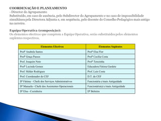 Dª Belmira Dª Elsa - Cozinheira Funcionário(a) c/mais Antiguidade Dª Manuela - Chefe dos Assistentes Operacionais Funcionária c/mais Antiguidade Dª Fátima – Chefe dos Serviços Administrativos D.T. do CEF Prof. Coordenador do CEF Prof. Luís Costa Prof. Hélder Rodrigues Educadora Fátima Gardete Profª Lucinda Gomes Profª Terezinha Prof. Joaquim Neto Profª Cecília Costa Profª Graça Passos Profª Elsa Flor Profª Anabela Santos Elementos Suplentes Elementos Efectivos 