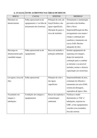 6. AVALIAÇÃO DE ACIDENTES NAS ÁREAS DE RISCOS
RISCO CAUSA EFEITOS MEDIDAS
Derrames no
abastecimento
Falha operacional ou de
equipamento e / ou falta de
treinamento dos frentistas
Poluição do solo, do
lençol freático, das
águas superficiais,
liberação de gases e
risco de incêndio.
Treinamento e manutenção
preventiva das bombas,
filtro e bicos.
Impermeabilização da ilha,
enxugamento com manta /
estopa e contenção por
caneletas e tratamento em
caixas SAO. Destino
adequado do óleo.
Descarga no
abastecimento pelo
caminhão tanque.
Falha operacional ou de
equipamento
Risco de incêndio e
poluição ambiental
Instalar equipamento de
segurança nos tanques,
dispor de material de
contenção para o combate
ao derrame e ao possível
incêndio, treinar e oferecer
capacitação aos motoristas.
Lavagem e troca de
óleo
Falha operacional Poluição do solo e
das águas
superficiais
Impermeabilidade da área,
contenção do efluente e
tratamento em caixa SAO,
sistema de drenagem,
separadora de água e óleo.
Vazamento em
tanques e
tubulações
Condições dos tanques e
equipamentos
Riscos de explosão e
contaminação
ambiental
Verificar e medir
diariamente os TAC s/
tubulações, registrar no
LMC, evitar equipamentos
vencidos e/ou instalados
fora das normas.
 