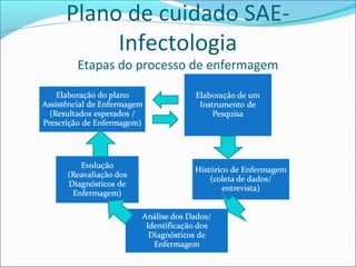 Plano de cuidado SAE-
Infectologia
Etapas do processo de enfermagem
 