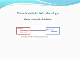 Plano de cuidado SAE- Infectologia
Vias de transmissão de infecção
 