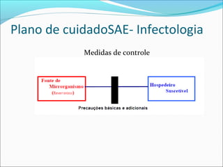 Plano de cuidadoSAE- Infectologia
Medidas de controle
 