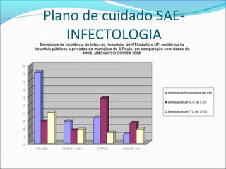 Plano de cuidado SAE-
INFECTOLOGIA
 