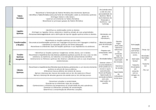 2
Tabela
Periódica
- Reconhecer a formulação da Tabela Periódica dos Elementos Químicos.
- Identificar a Tabela Periódica comouma fonte de informações sobre os elementos químicos.
- Distinguir metais e não metais.
- Localizar um elemento na Tabela Periódica.
- Reconhecer os principais grupos da Tabela Periódica.
- Discutindosobre
a vida de uma
personalidade da
Química: Marie
Curie (Semana de
Prevenção e
Violência – Lei
7.477/16)
2ºBimestre
Ligações
Químicas
- Identificar as combinações entre os átomos.
- Distinguir as ligações iônica, covalente e metálica através de suas propriedades.
- Relacionar eletronegatividade com a definição do tipo de ligação química entre os átomos. - Atividades em
grupo ou
individuais;
- Material copiado
para distribuição
em sala;
- Projetor com
computador, DVD
e som;
- Atividadeslúdicas
- Debate sobre o
assuntoabordado
entre professor e
alunos e quais
aprendizados
foram verificados.
- Explanação do
conteúdo na forma
oral com
explicação no
quadro.
- Quadro
negro.
- Data show.
- Exercícios
referentes
ao
conteúdo.
- Jogo da
Memória de
separação
de misturas.
-
Exercícios
de revisão.
-
Experimento
de
indicadores
ácido base.
40
-
Participação
- Atividades
avaliativas
durante as
aulas.
- Avaliação
formal
- Trabalho
de pesquisa
em
conjunto
com os
colegas ou
não
- Prova: 5,0
-
Atividades
Avaliativas:
2,0
- Trabalho
2,0
- PIS: 1,0
Transformações
e Reações
- Reconhecer as reações químicas ao seu redor.
- Descrever as transformações químicas em linguagem discursiva e em linguagem simbólica.
- Interpretar as equações químicas de forma adequada.
- Reconhecer os diferentes tipos de reações químicas e sua importância no cotidiano.
Funções
Químicas
Inorgânicas
- Identificar as funções químicas inorgânicas: ácidos, bases, sais e óxidos.
- Reconhecer a importância das mais diversas substâncias químicas quando de seus usos na vida
cotidiana, na medicina, na indústria e na evolução do conhecimento científico.
- Correlacionar as fórmulas químicas das diversas substâncias com as suas respectivas
nomenclaturas.
Cálculos
Químicos
- Reconhecer a importância dos diferentes tipos de átomos, pertencentes a um mesmo elemento
químico no cálculo de massa atômica.
-Diferenciar massa atômica de número de massa.
- Aplicar o balanço das massas de acordo com as leis de Lavoisier e Proust.
Aplicar o balanço de volumes gasosos de acordo com as leis de Gay-Lussac.
Soluções
- Conceituar soluções e solubilidade.
Caracterizar os diferentes tipos de soluções.
- Correlacionar a influência da temperatura na solubilidade de uma substância.
- Conhecer as diferentes unidades de concentração.
- Determinar a concentração de diferentes soluções.
 